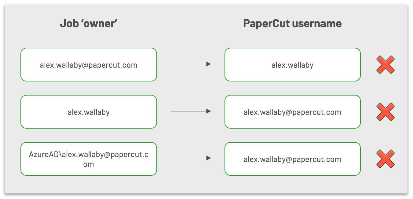 Diagram showing the attempted matches of UPN to sAMAccountName or sAMAccountName to UPN or another format of username to UPN, all failing to match the job owner with the PaperCut username.