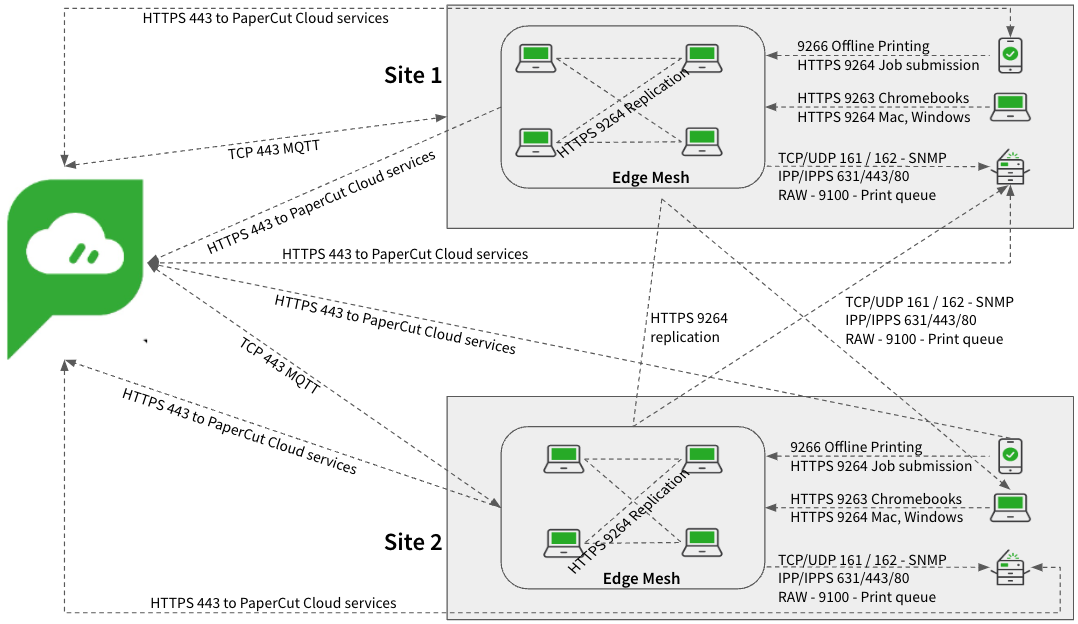 Line diagram showing the PaperCut Cloud connections to 2 sites, Site 1 and Site 2. Each site has an Edge Mesh connected to user devices and a printer. The connections are labelled with either the HTTPS or protocol details.