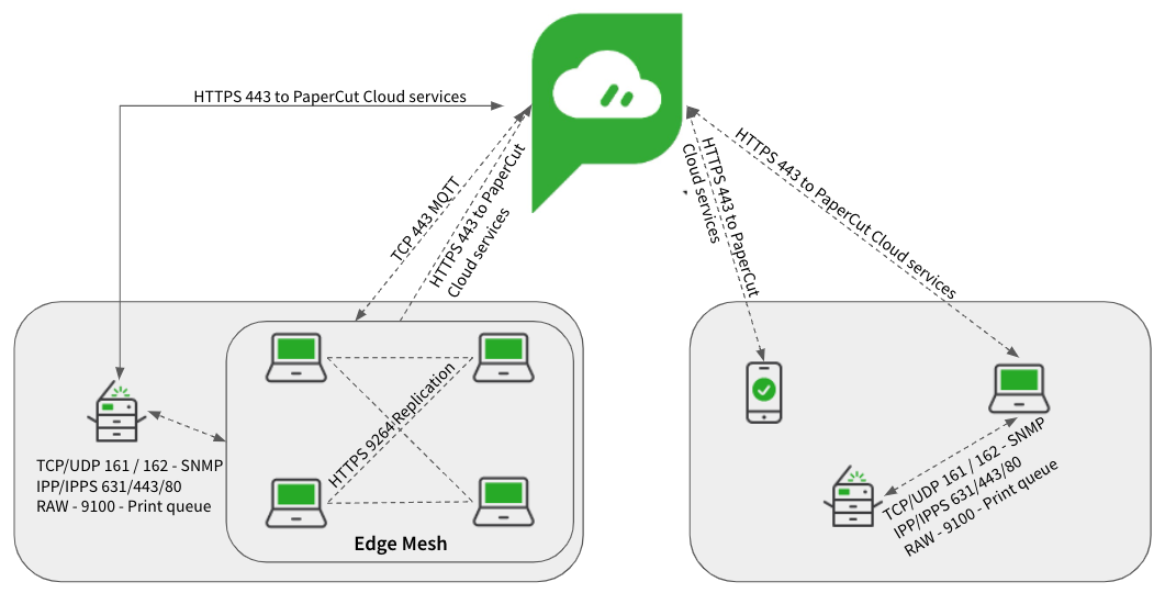 Line diagram show PaperCut Cloud connected to one Edge Mesh, as well as some user devices, one of which is connected to a printe. The Edge Mesh is connected to a different printer. The connections are labelled with HTTPS or Protocol details.