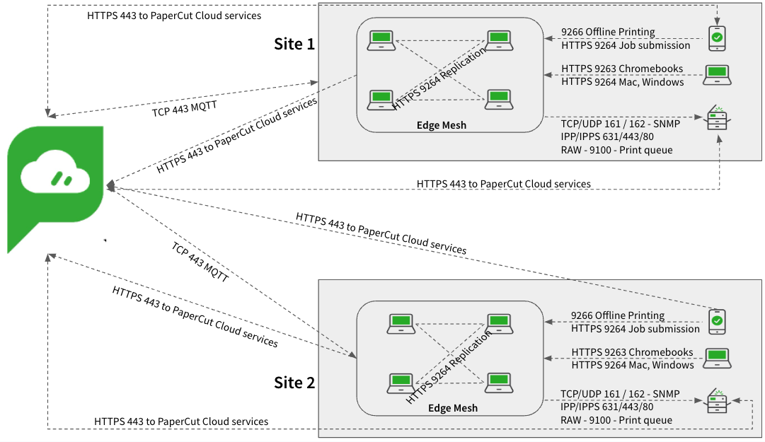 Line diagram showing the PaperCut Cloud connections to 2 sites, Site 1 and Site 2. Each site has an Edge Mesh connected to user devices and a printer. The connections are labelled with either the HTTPS or protocol details.