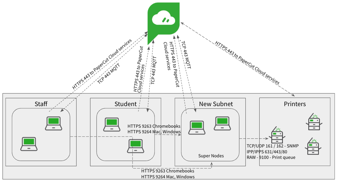 Line diagram show PaperCut Cloud connected to 3 Edge Meshes - one for staff, one for students and one for guests. The PaperCut Cloud and Edge Meshes are all also connected to Printers. The connections are labelled with HTTPS or Protocol details.