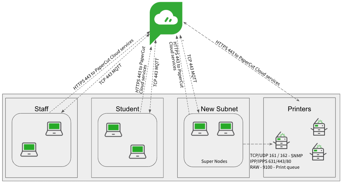 Line diagram show PaperCut Cloud connected to 3 subnets - one for staff,  one for students and one new subenet that has 2 super nodes. Only the new subnet and the PaperCut Cloud are connected to Printers. The connections are labelled with HTTPS or Protocol details.