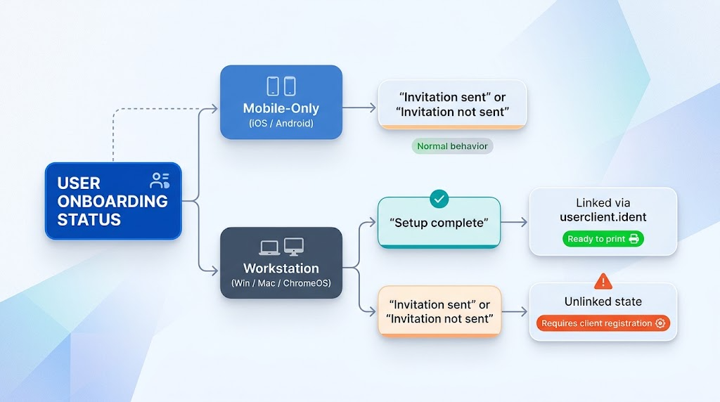 user onboarding status, invitation sent - invitation not sent