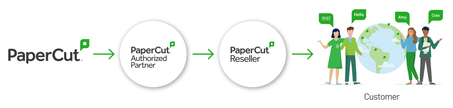 An image showing a customer is supported by a PaperCut reseller, who is then supported by an Authorized Partner, who are then supported by PaperCut