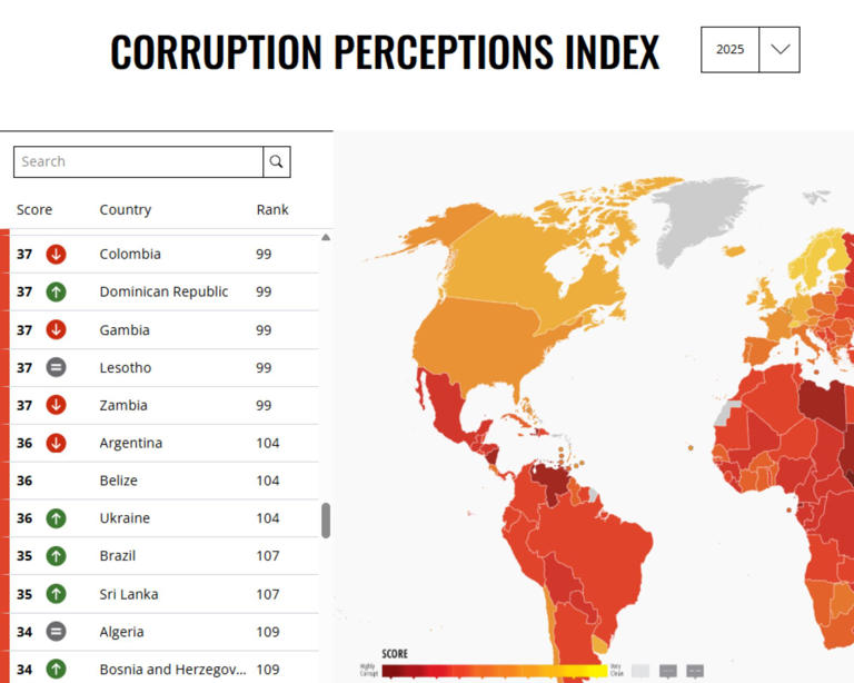 📉 Colombia retrocede en el ranking mundial de corrupción