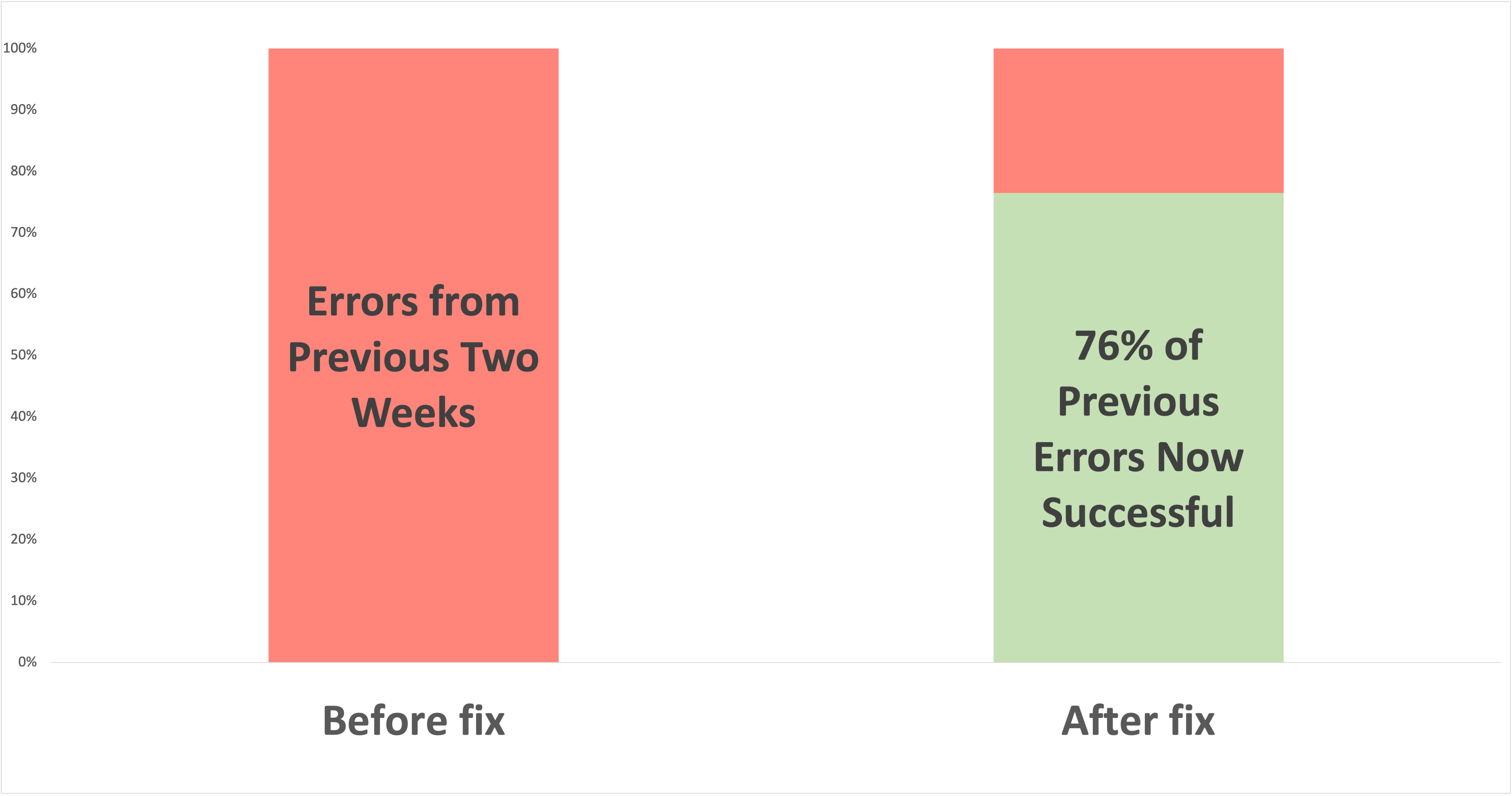 Chart showing that 76% of the errors the user got over the past two weeks would now be fixed