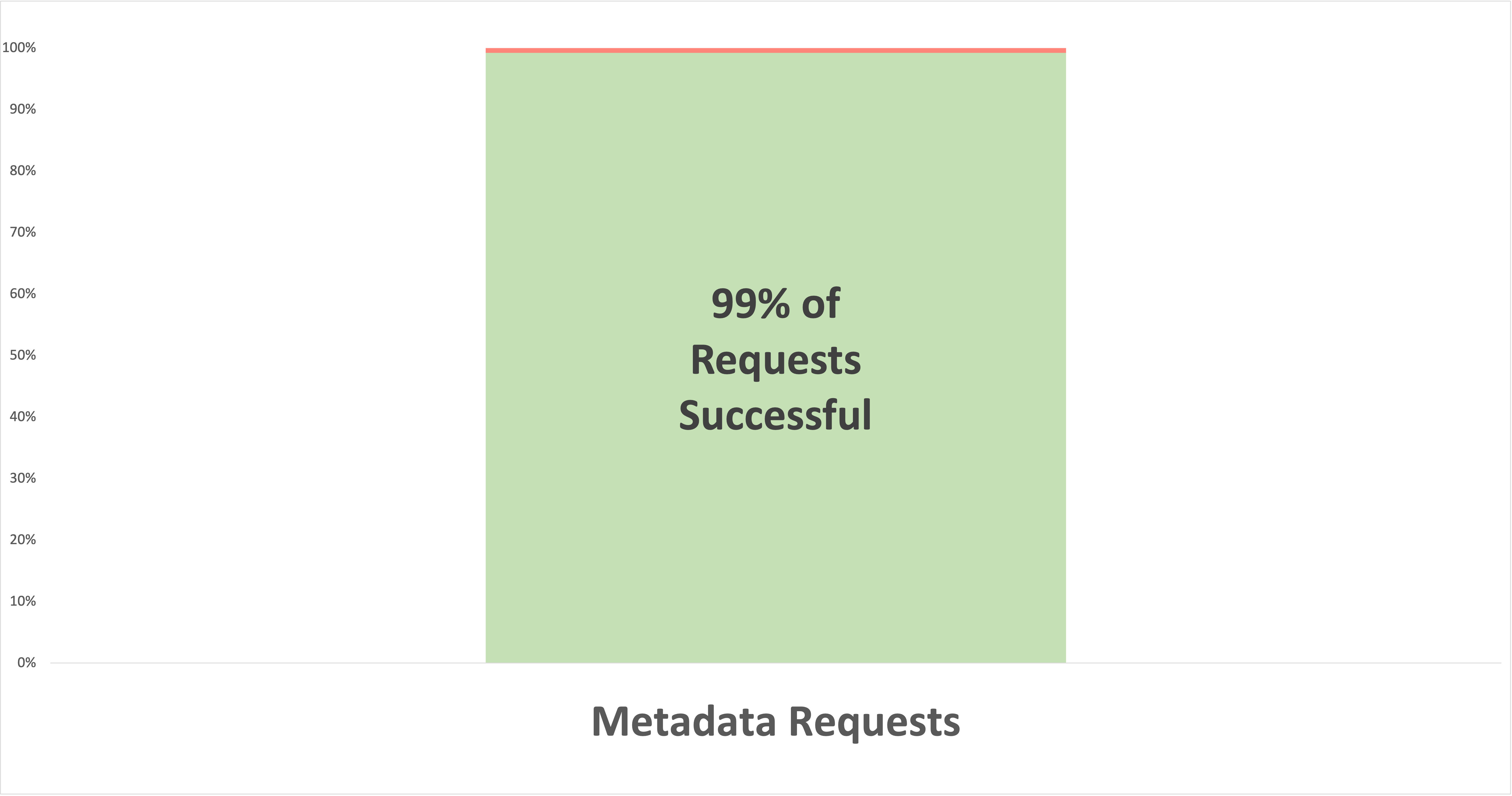 Chart showing that a user had over 99% of NFT Metadata requests served successfully over the past two weeks