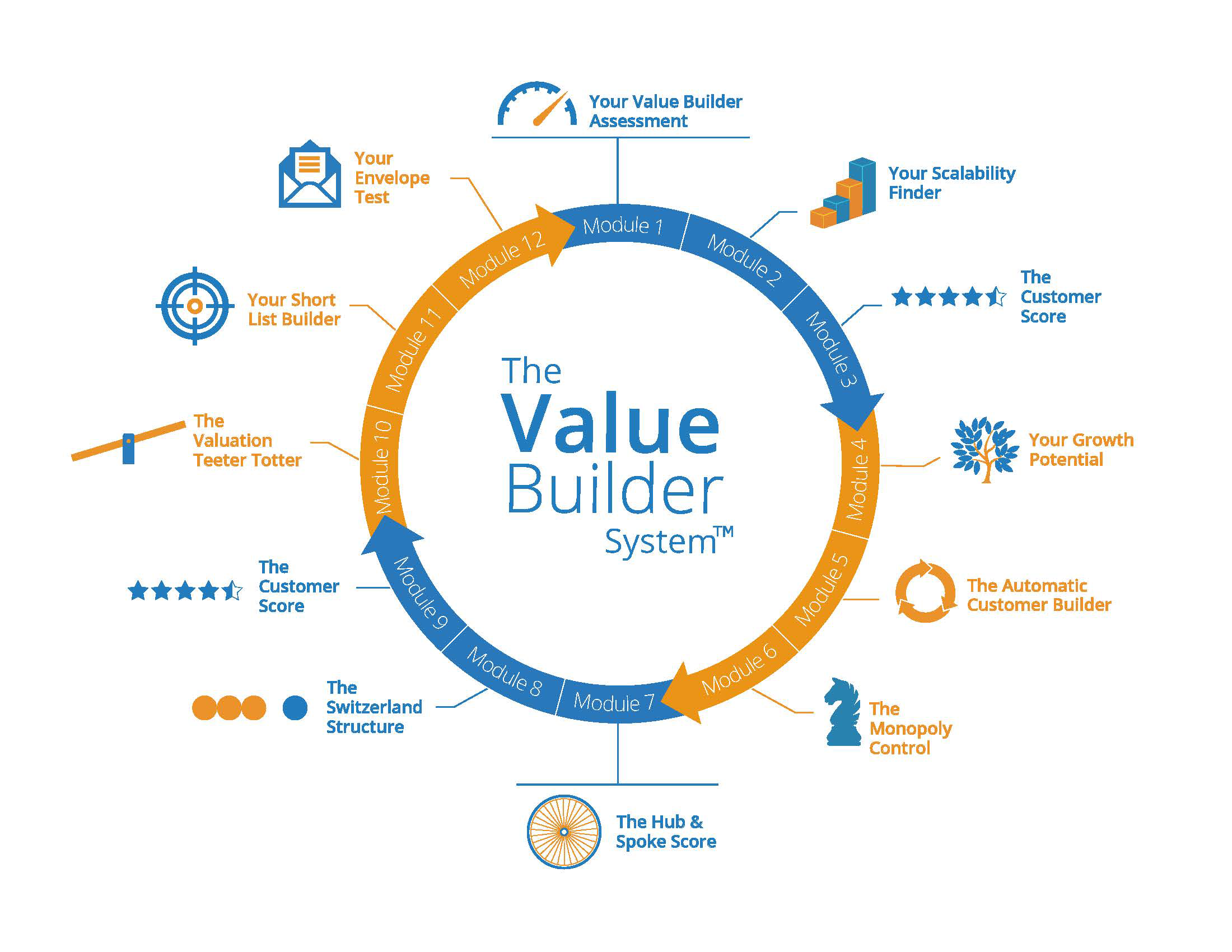12 Module Value Builder System 12 Module Value Builder System