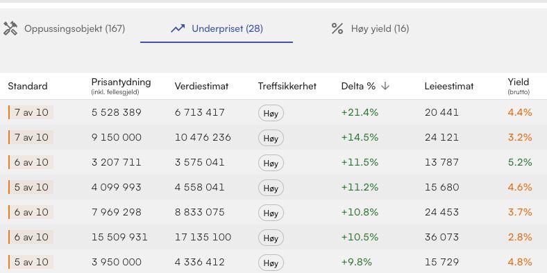 god boliginvestering