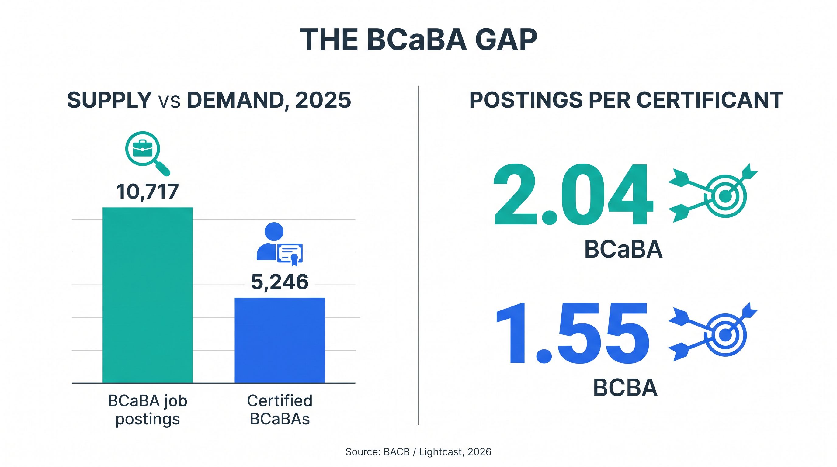 Infographic titled The BCaBA Gap. Left panel, supply versus demand in 2025: 10,717 BCaBA job postings against 5,246 certified BCaBAs. Right panel, postings per certificant: 2.04 for BCaBA versus 1.55 for BCBA.