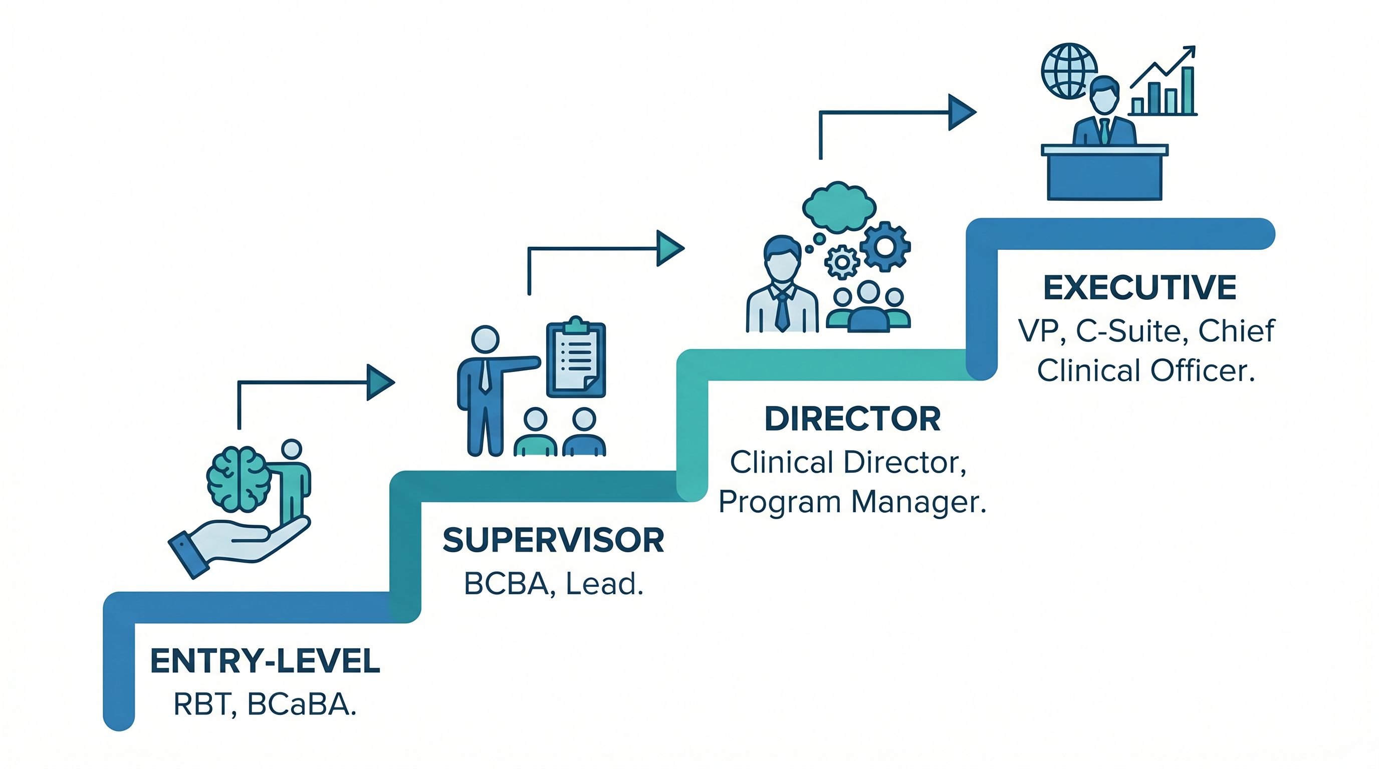 Infographic showing BCBA career progression from entry-level to executive leadership