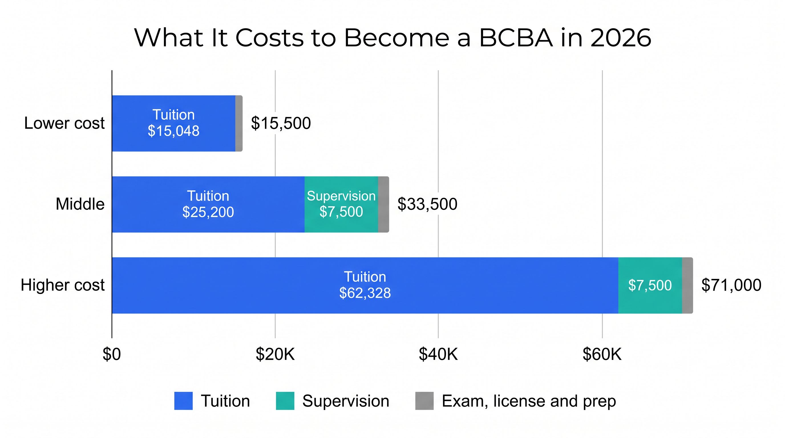 Stacked horizontal bar chart of the total cost to become a BCBA in 2026 in three scenarios: lower cost $15,500 (tuition $15,048 plus fees), middle $33,500 (tuition $25,200, supervision $7,500, fees), higher cost $71,000 (tuition $62,328, supervision $7,500, fees).