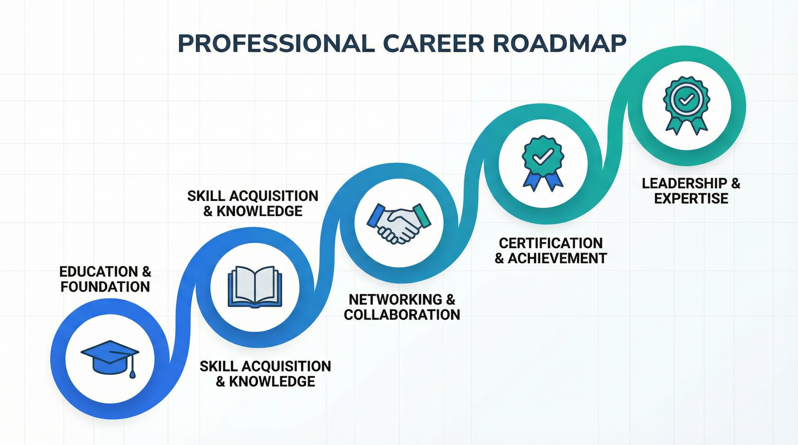 BCBA certification timeline roadmap showing 6-8 year journey from bachelor's degree to licensure