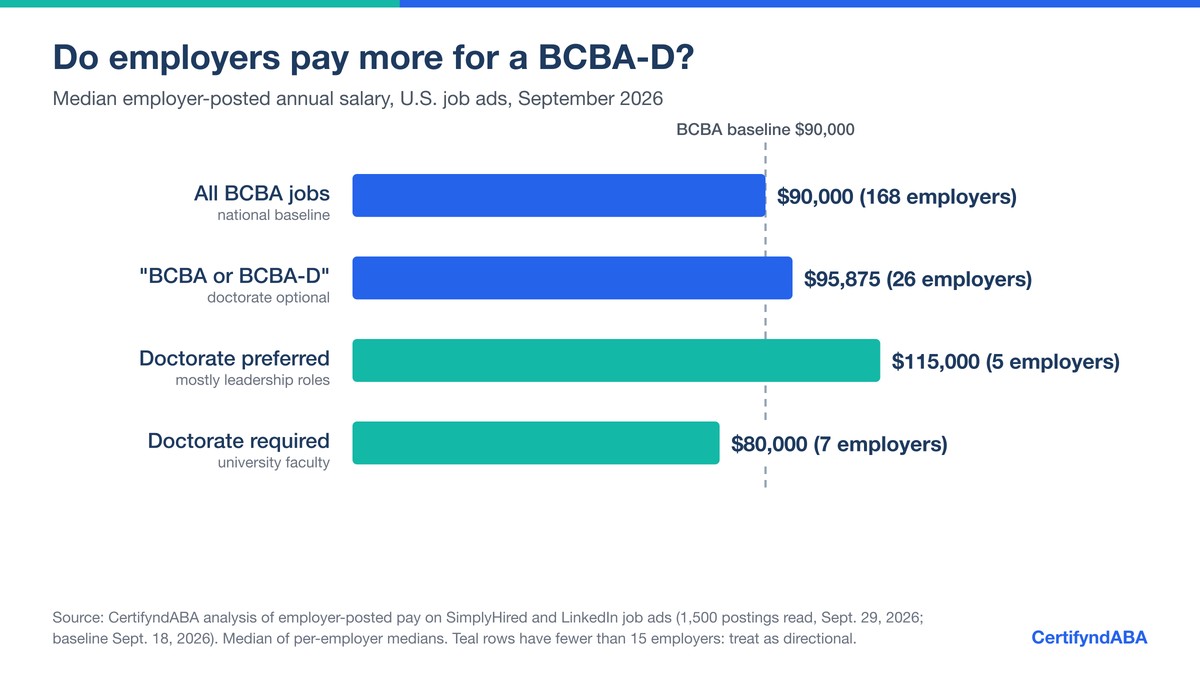 Horizontal bar chart of median employer-posted annual salary in September 2026: all BCBA jobs $90,000 (168 employers), jobs listing BCBA or BCBA-D $95,875 (26 employers), doctorate preferred $115,000 (5 employers, mostly leadership), doctorate required faculty jobs $80,000 (7 employers).