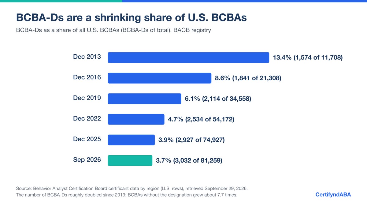 Horizontal bar chart of BCBA-Ds as a share of all U.S. BCBAs: 13.4% in December 2013 (1,574 of 11,708), 8.6% in 2016, 6.1% in 2019, 4.7% in 2022, 3.9% in December 2025 and 3.7% in September 2026 (3,032 of 81,259).