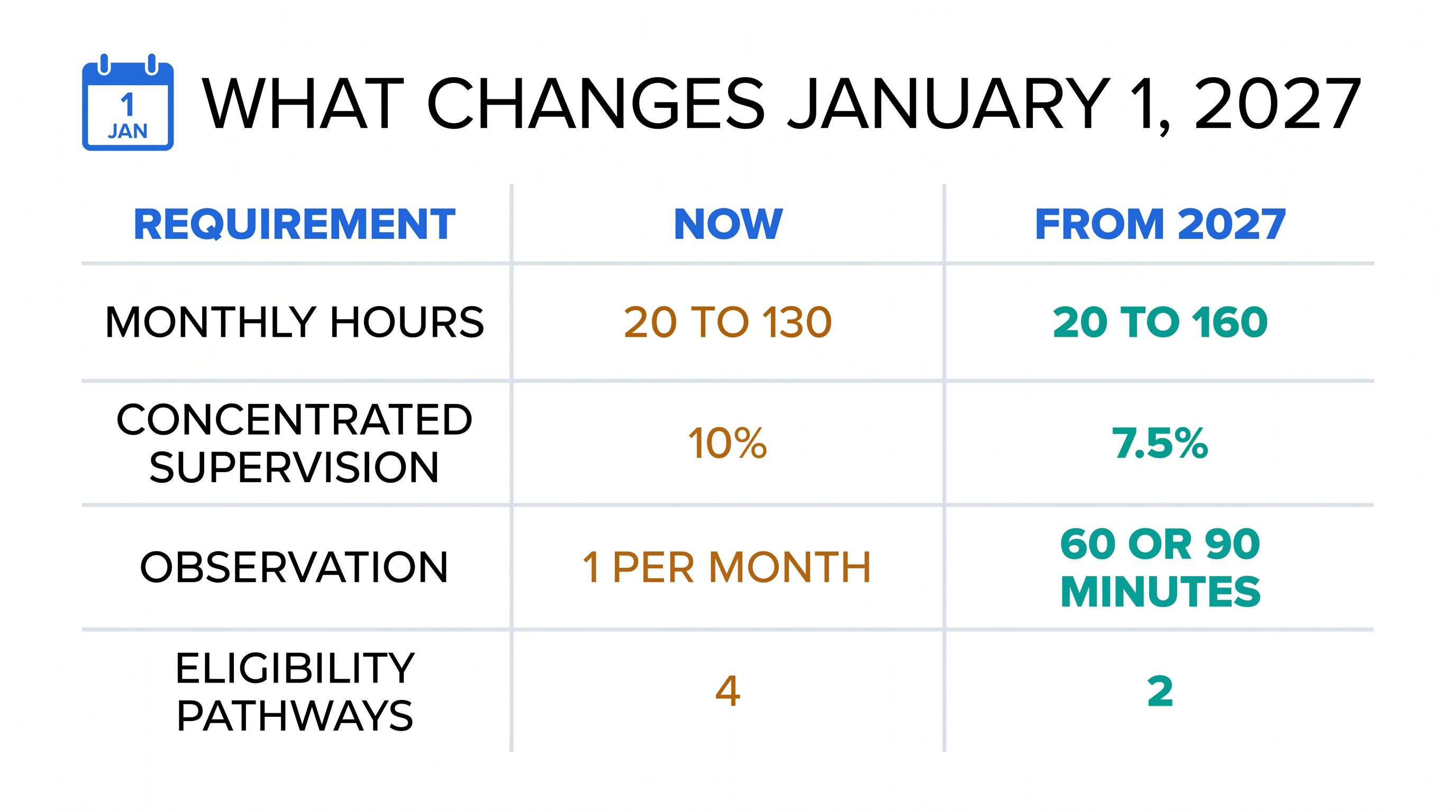 Comparison table infographic titled What Changes January 1, 2027. Monthly hours go from 20 to 130 now, to 20 to 160. Concentrated supervision goes from 10 percent to 7.5 percent. The observation requirement goes from 1 per month to 60 or 90 minutes. Eligibility pathways go from 4 to 2.