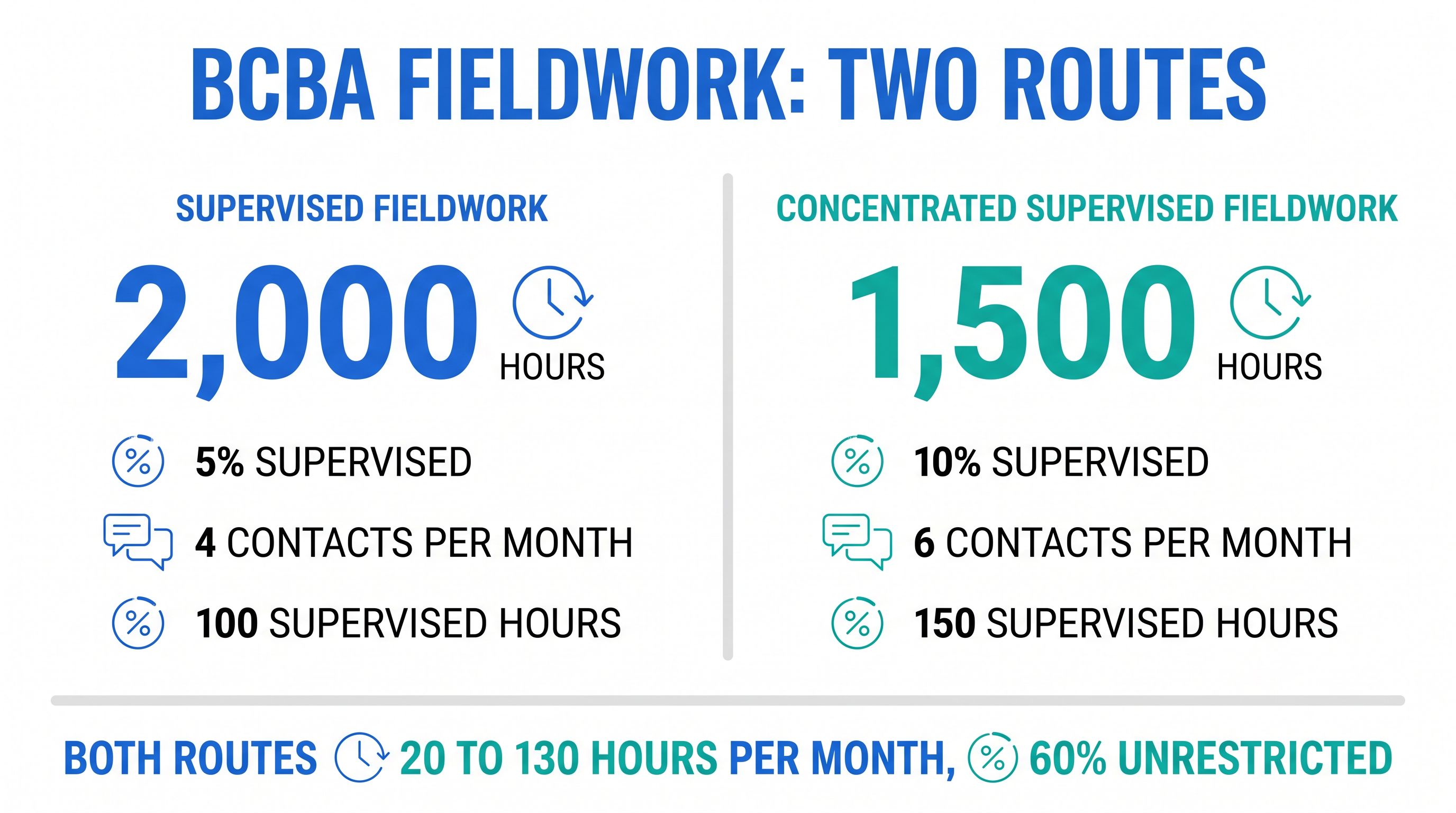 Infographic titled BCBA Fieldwork: Two Routes comparing Supervised Fieldwork at 2,000 hours with 5 percent supervised, 4 contacts per month and 100 supervised hours, against Concentrated Supervised Fieldwork at 1,500 hours with 10 percent supervised, 6 contacts per month and 150 supervised hours. A footer bar reads both routes 20 to 130 hours per month, 60 percent unrestricted.