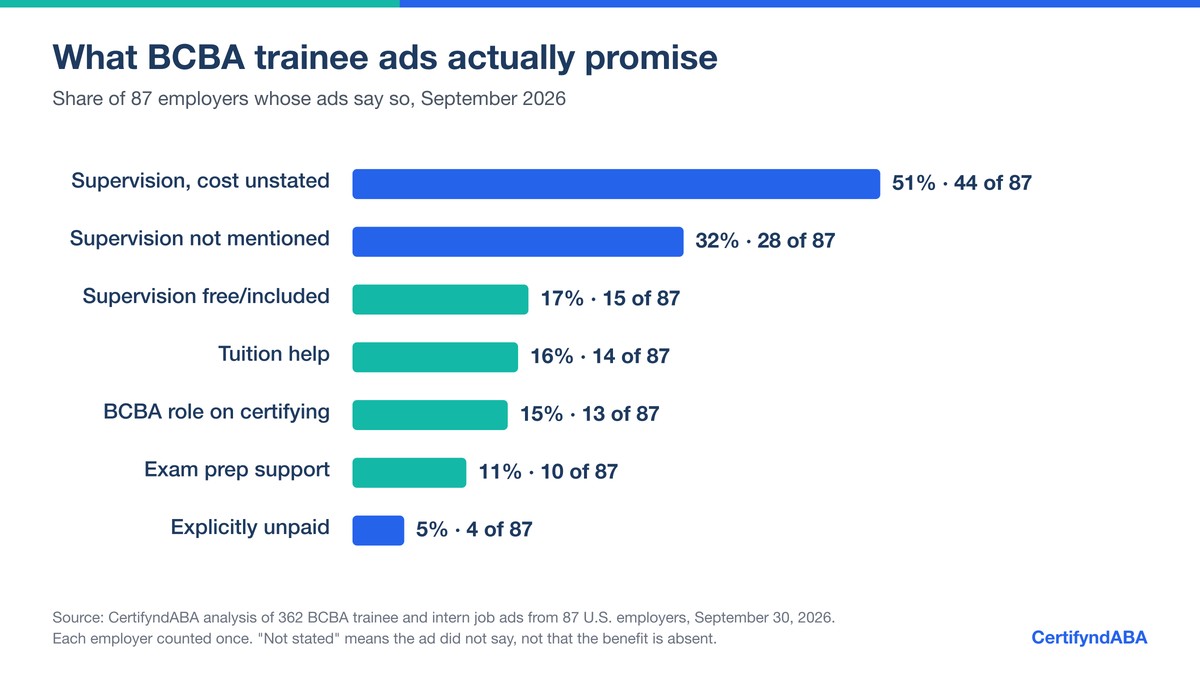 Horizontal bar chart of what 87 employers said in BCBA trainee ads: supervision with cost unstated 51%, supervision not mentioned 32%, supervision free or included 17%, tuition help 16%, a BCBA role on certifying 15%, exam prep support 11%, explicitly unpaid 5%.