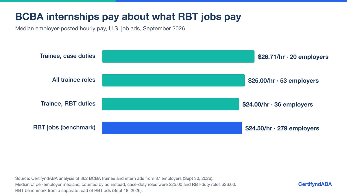 Horizontal bar chart of median employer-posted hourly pay in September 2026: BCBA trainee roles with case-management duties $26.71 (20 employers), all trainee roles $25.00 (53 employers), trainee roles with RBT duties $24.00 (36 employers), and RBT jobs as a benchmark $24.50 (279 employers).