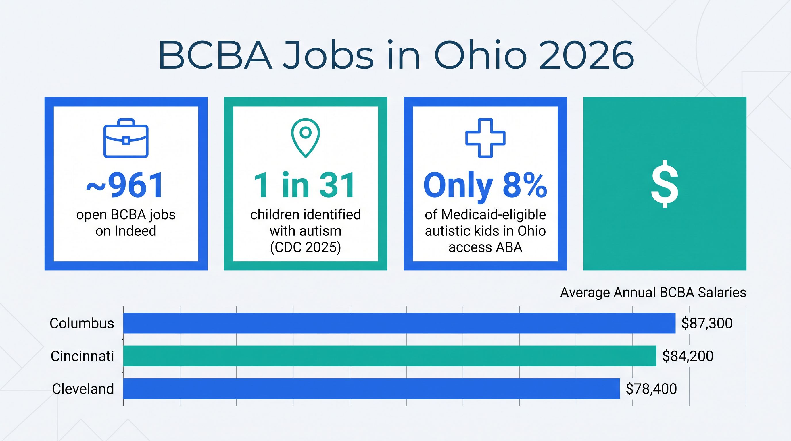 Infographic showing Ohio BCBA data: about 961 open jobs on Indeed, 1 in 31 children identified with autism, only 8% of Medicaid-eligible autistic kids access ABA, and average salaries of $87,300 in Columbus, $84,200 in Cincinnati, and $78,400 in Cleveland