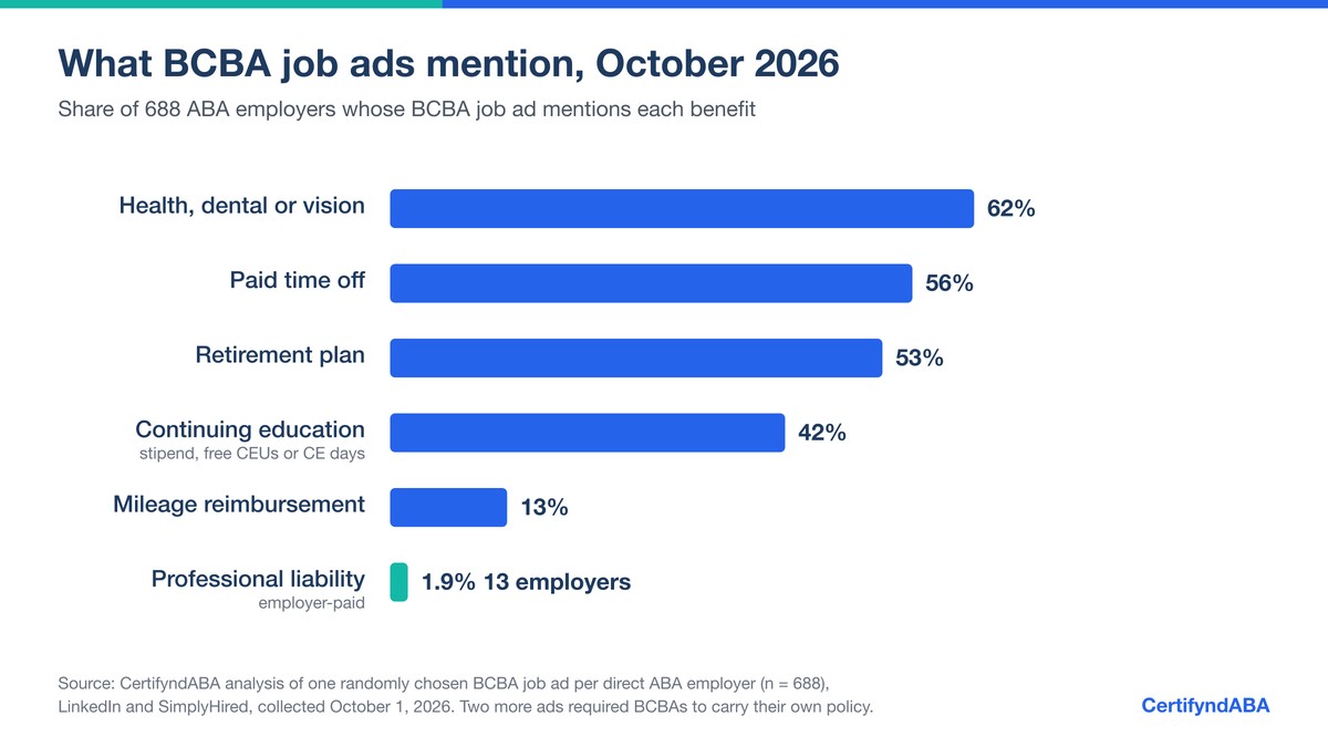 Horizontal bar chart of benefits mentioned in BCBA job ads from 688 US ABA employers, October 2026: health, dental or vision 62%, paid time off 56%, retirement plan 53%, continuing education 42%, mileage reimbursement 13%, employer-paid professional liability insurance 1.9% (13 employers).