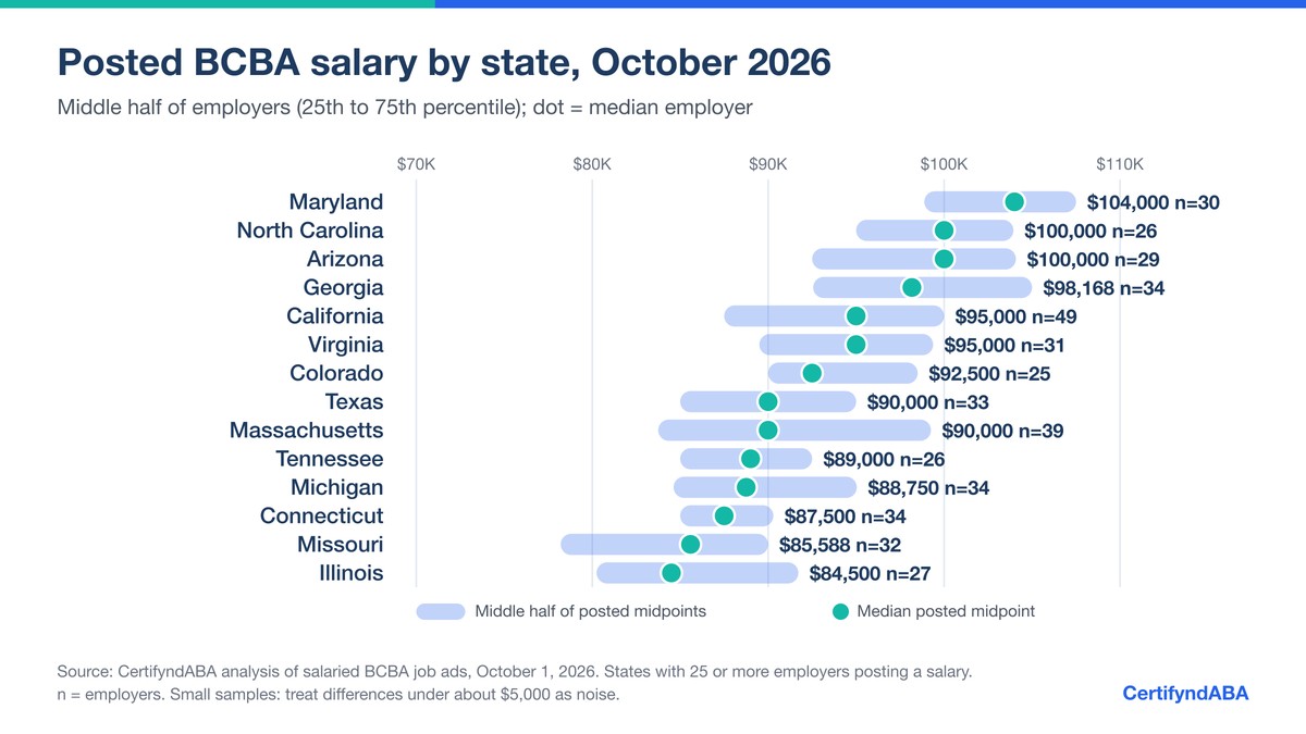 Range chart of posted BCBA salaries by state, October 2026, showing the middle half of employers and the median: Maryland $104,000, North Carolina $100,000, Arizona $100,000, Georgia $98,168, California $95,000, Virginia $95,000, Colorado $92,500, Texas $90,000, Massachusetts $90,000, Tennessee $89,000, Michigan $88,750, Connecticut $87,500, Missouri $85,588, Illinois $84,500.
