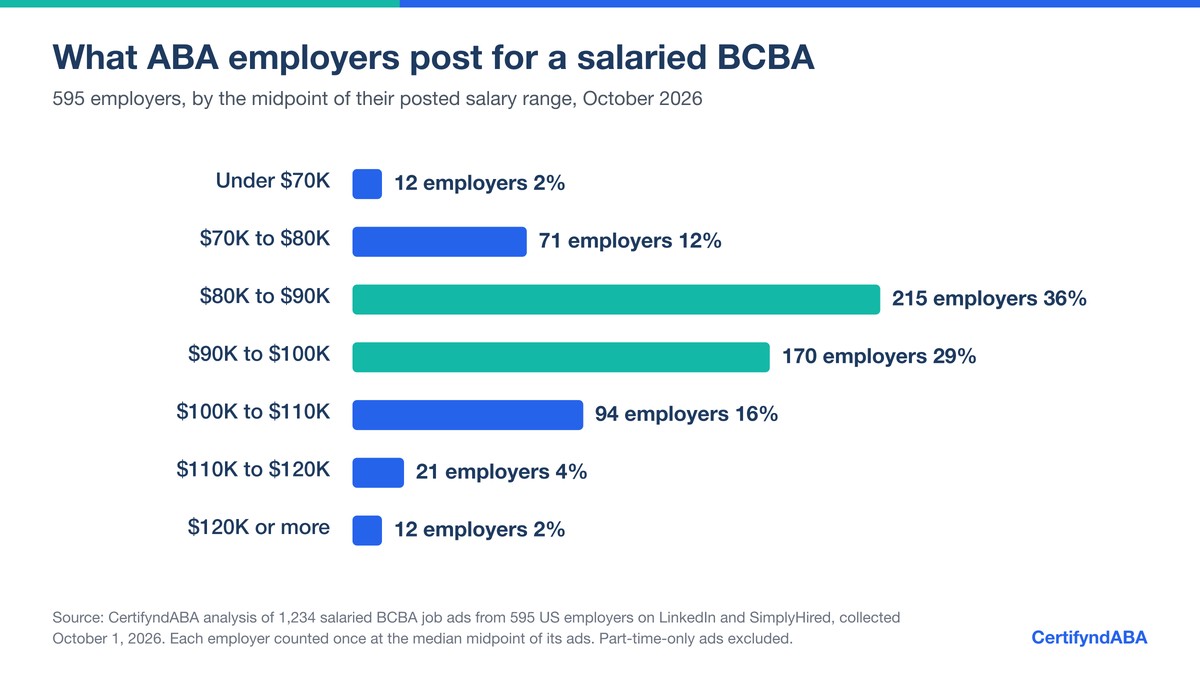 Horizontal bar chart of 595 US ABA employers by the midpoint of their posted BCBA salary, October 2026: under $70K 12 employers (2%), $70K to $80K 71 (12%), $80K to $90K 215 (36%), $90K to $100K 170 (29%), $100K to $110K 94 (16%), $110K to $120K 21 (4%), $120K or more 12 (2%).