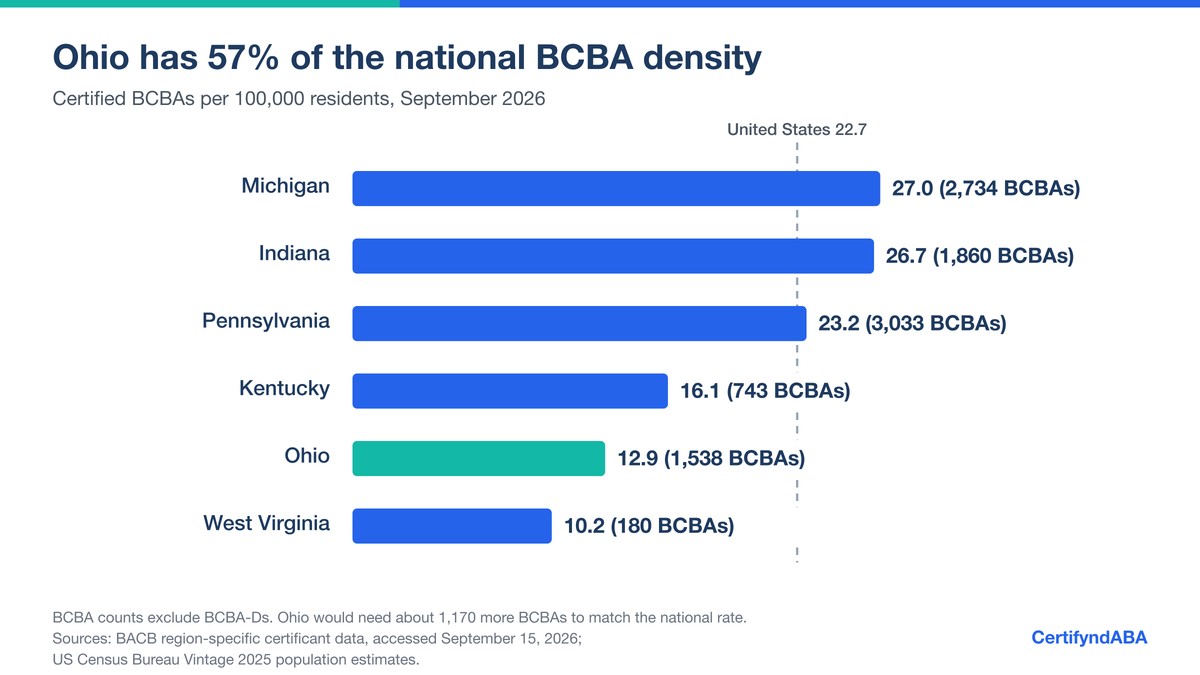 Horizontal bar chart of certified BCBAs per 100,000 residents in September 2026: Michigan 27.0, Indiana 26.7, Pennsylvania 23.2, Kentucky 16.1, Ohio 12.9 and West Virginia 10.2, against a United States reference line of 22.7.