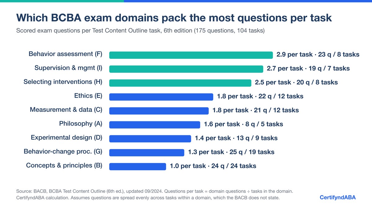 Horizontal bar chart of scored BCBA exam questions per Test Content Outline task by domain, 6th edition: behavior assessment 2.9 (23 questions, 8 tasks), supervision and management 2.7 (19, 7), selecting interventions 2.5 (20, 8), ethics 1.8 (22, 12), measurement and data 1.8 (21, 12), philosophy 1.6 (8, 5), experimental design 1.4 (13, 9), behavior-change procedures 1.3 (25, 19), concepts and principles 1.0 (24, 24).