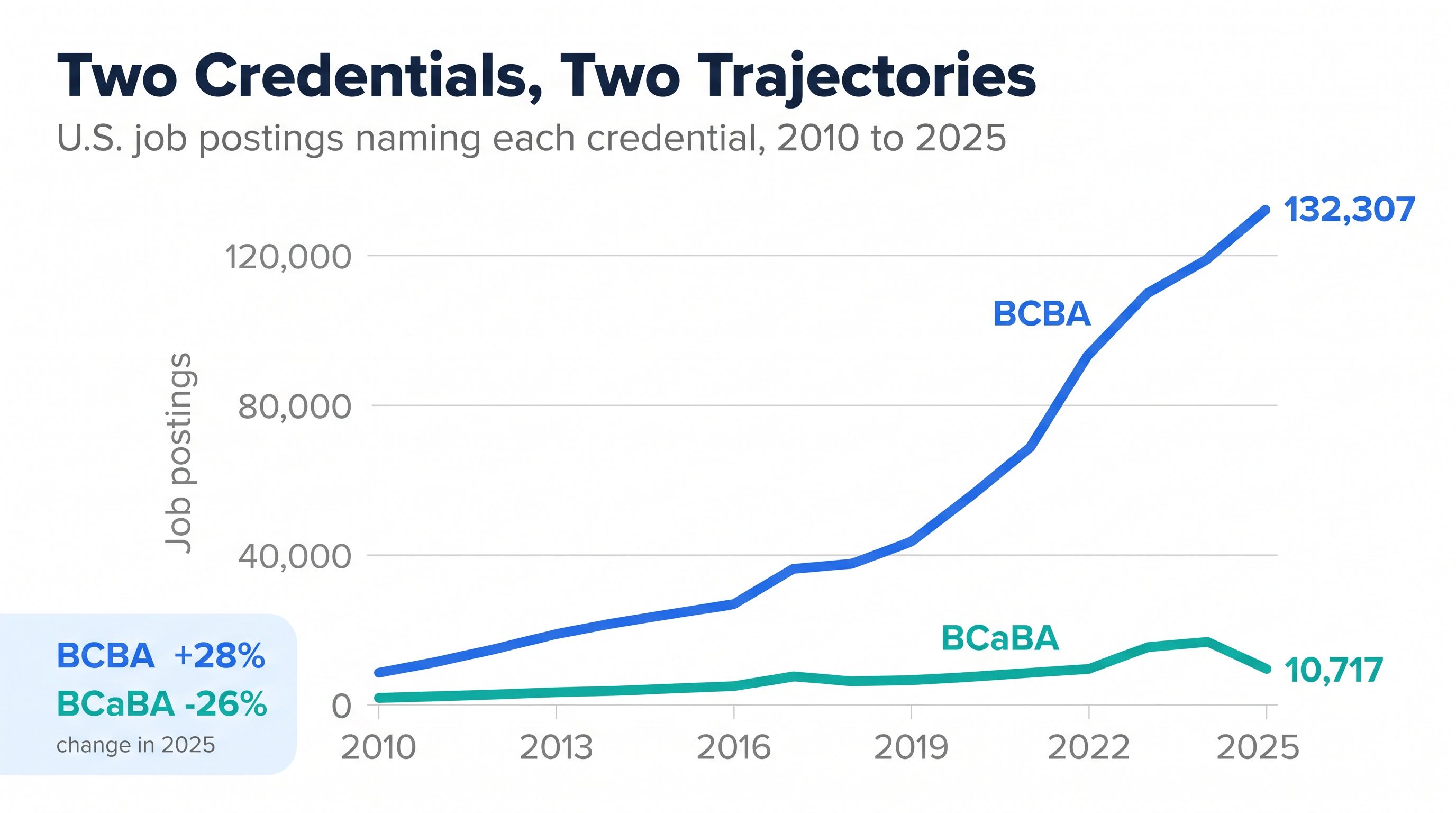 Line chart of United States job postings naming each credential from 2010 to 2025. The BCBA line rises from near zero in 2010 to 132,307 postings in 2025. The BCaBA line stays near the bottom of the chart throughout, bumps up in 2024 and falls to 10,717 in 2025. A panel notes BCBA postings rose 28% and BCaBA postings fell 26% in 2025.