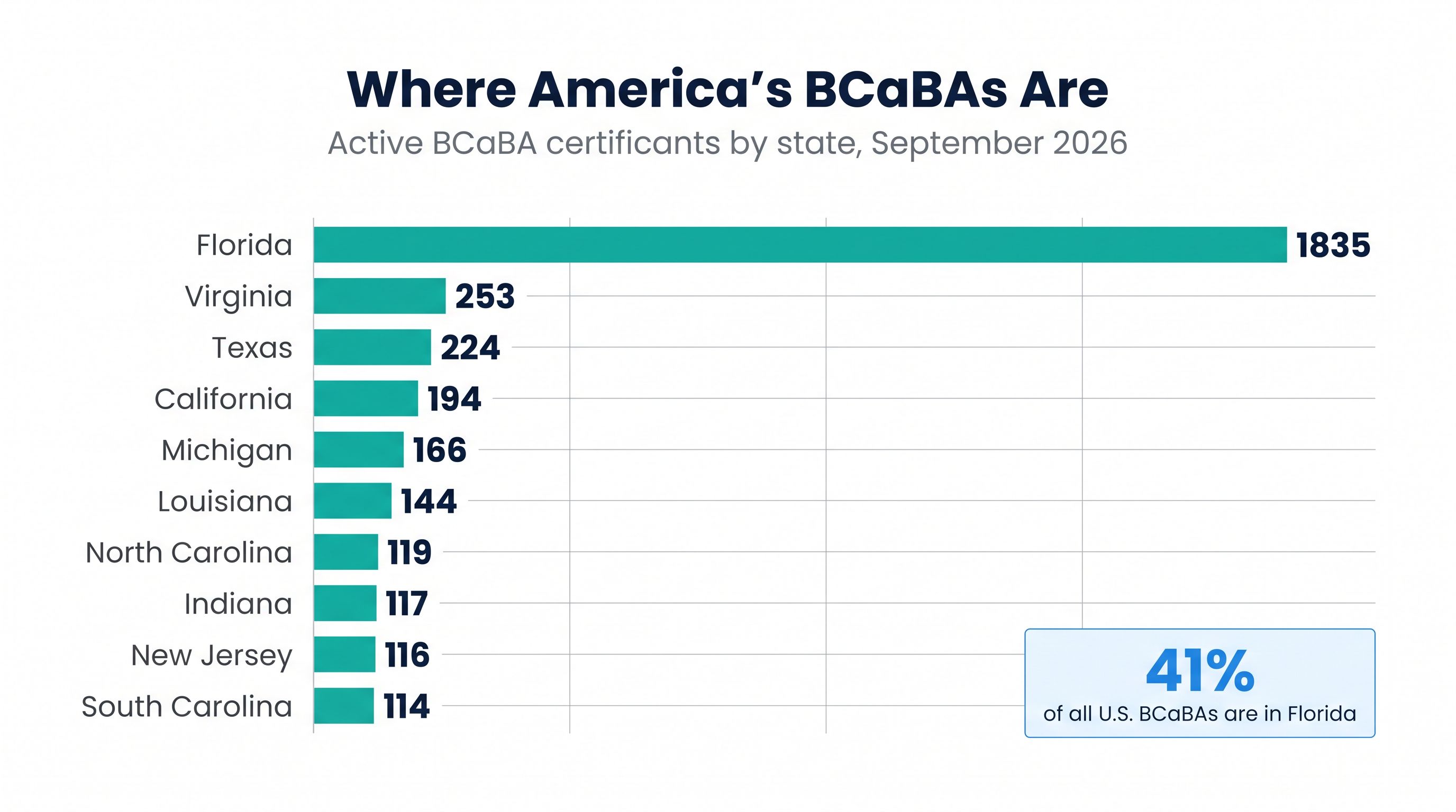 Horizontal bar chart of active BCaBA certificants by state in September 2026. Florida has 1,835, far longer than any other bar. Virginia has 253, Texas 224, California 194, Michigan 166, Louisiana 144, North Carolina 119, Indiana 117, New Jersey 116 and South Carolina 114. A callout reads 41% of all US BCaBAs are in Florida.