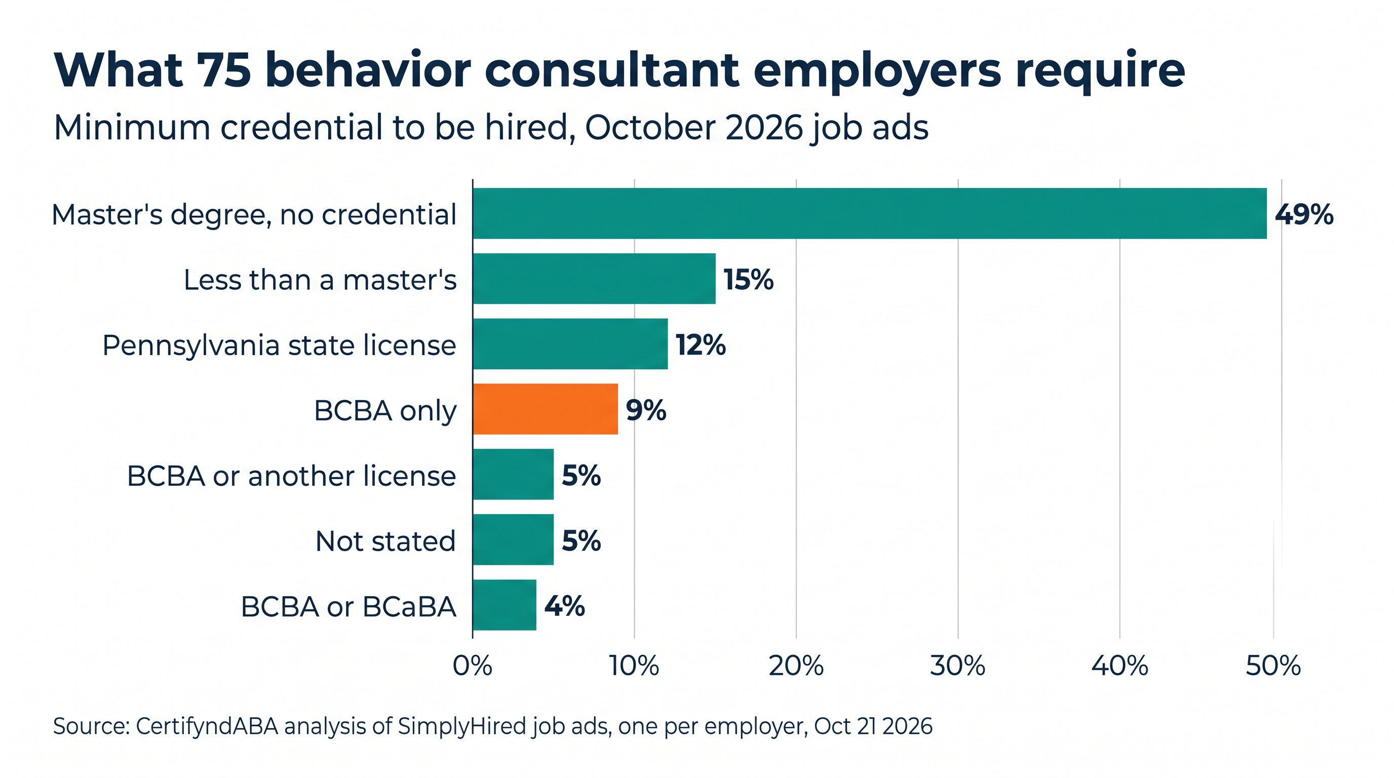 Bar chart of the minimum credential 75 behavior consultant employers required: master's degree with no credential 49%; less than a master's 15%; Pennsylvania state license 12%; BCBA only 9%; BCBA or another license 5%; not stated 5%; BCBA or BCaBA 4%.