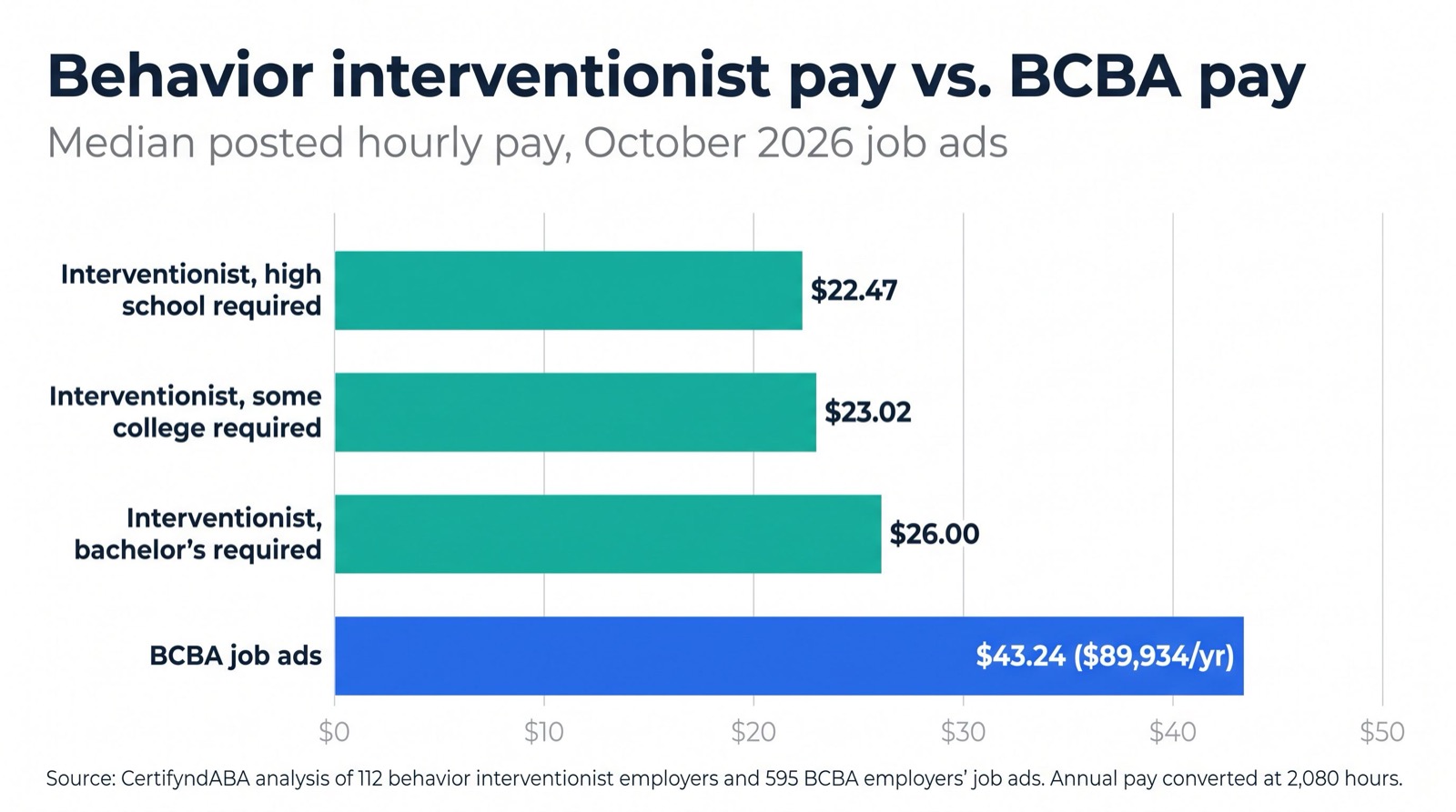 Bar chart of median posted hourly pay: behavior interventionist ads requiring a high school diploma $22.47; requiring some college $23.02; requiring a bachelor's degree $26.00; BCBA job ads $43.24 an hour, or $89,934 a year.