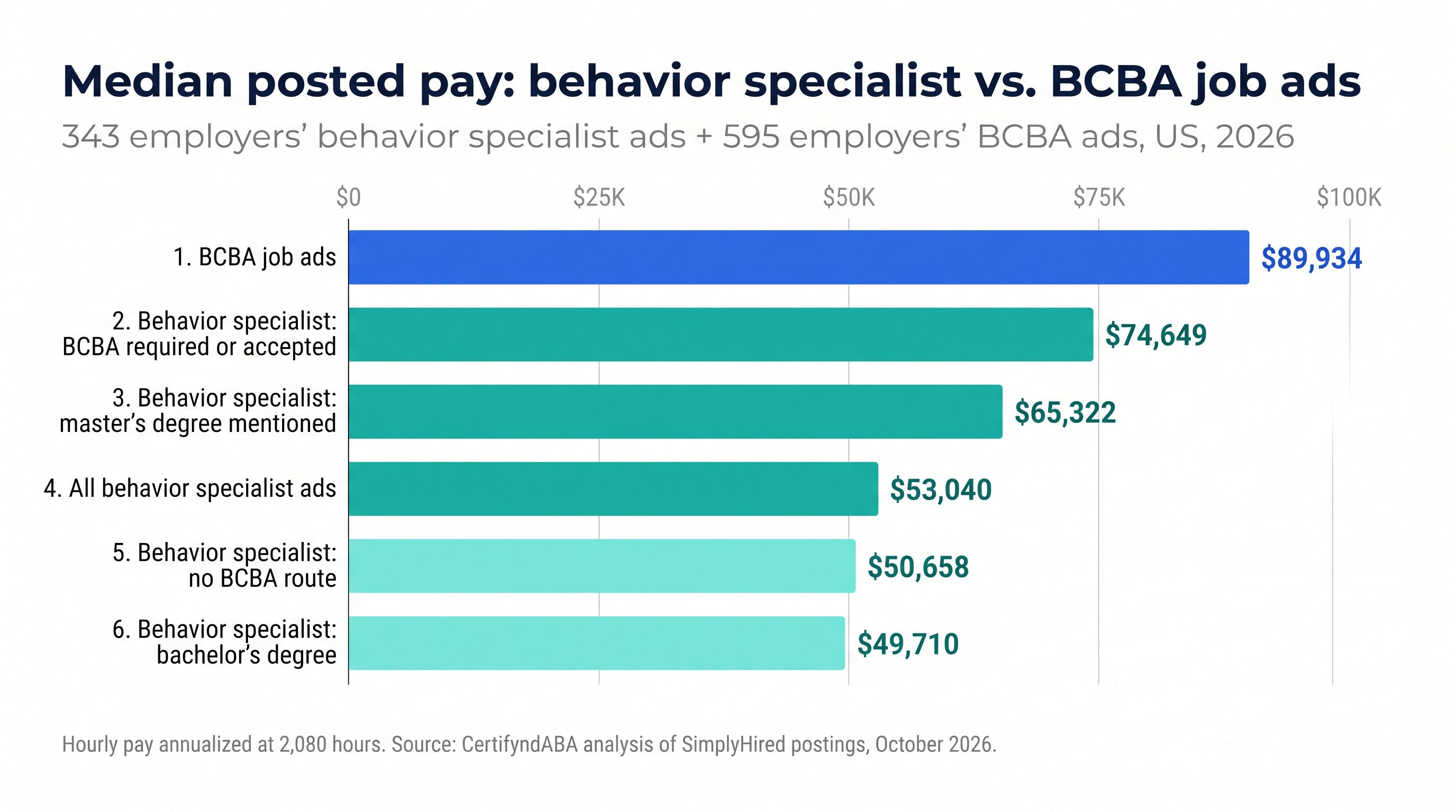 Bar chart of median posted pay: BCBA job ads $89,934; behavior specialist ads where a BCBA is required or accepted $74,649; behavior specialist ads mentioning a master's degree $65,322; all behavior specialist ads $53,040; behavior specialist ads with no BCBA route $50,658; behavior specialist ads at the bachelor's level $49,710.