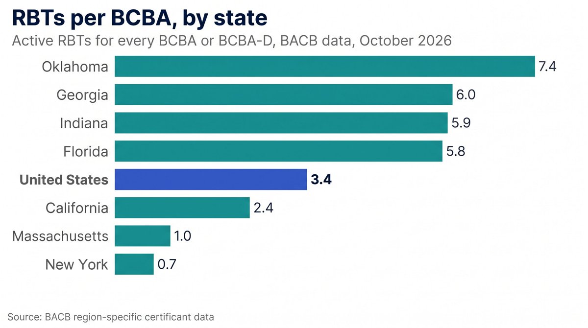 Bar chart of active RBTs per BCBA or BCBA-D by state, BACB data, October 2026: Oklahoma 7.4, Georgia 6.0, Indiana 5.9, Florida 5.8, United States 3.4, California 2.4, Massachusetts 1.0, New York 0.7.