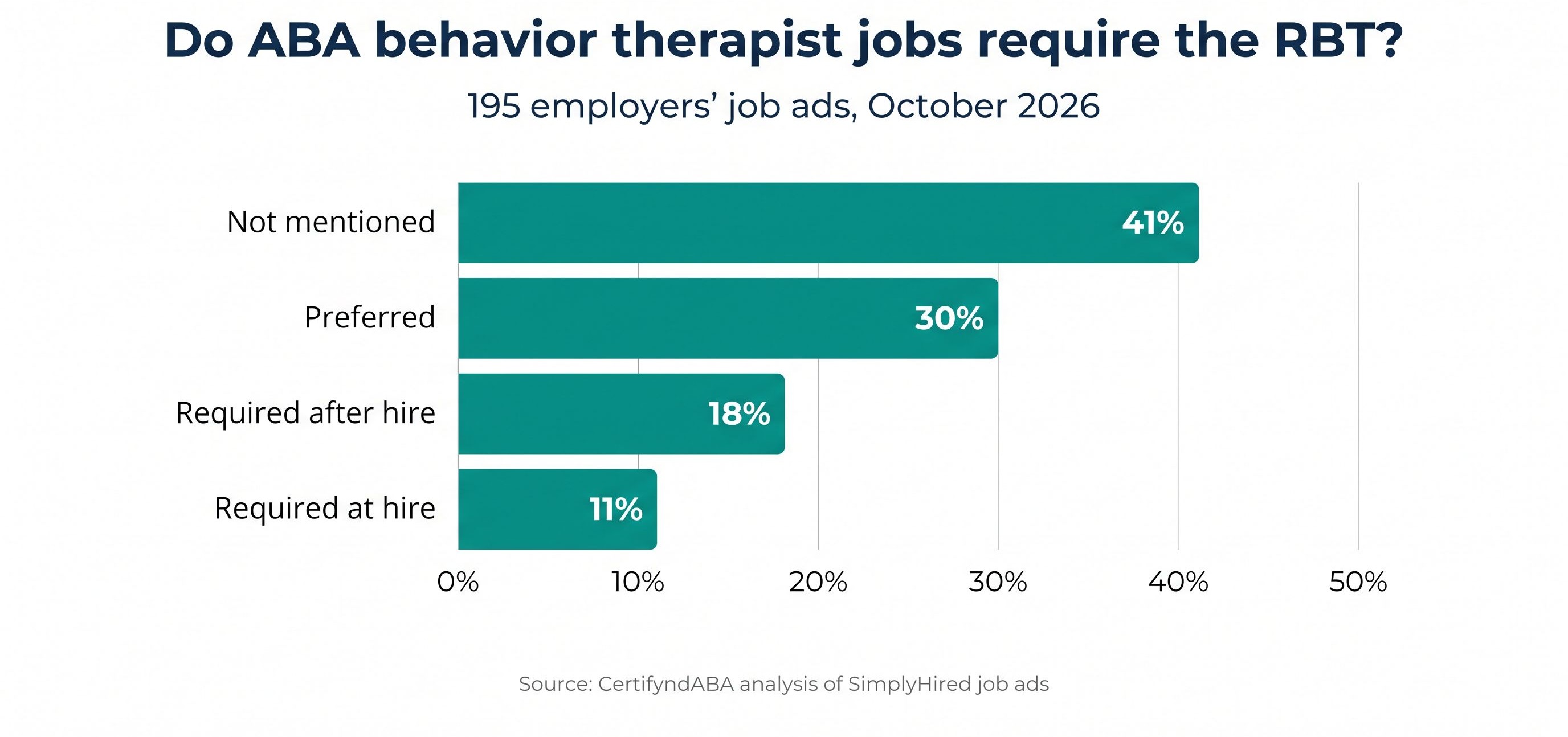 Bar chart of when 195 ABA behavior therapist employers required the RBT: not mentioned 41%; preferred 30%; required after hire 18%; required at hire 11%.
