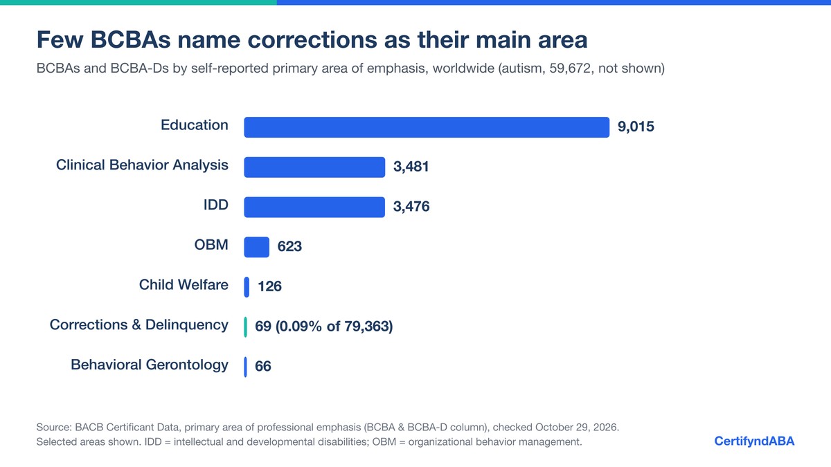 Bar chart of BCBAs and BCBA-Ds worldwide by self-reported primary area of emphasis, autism excluded: Education 9,015, Clinical Behavior Analysis 3,481, IDD 3,476, OBM 623, Child Welfare 126, Corrections and Delinquency 69 (0.09% of 79,363), Behavioral Gerontology 66.