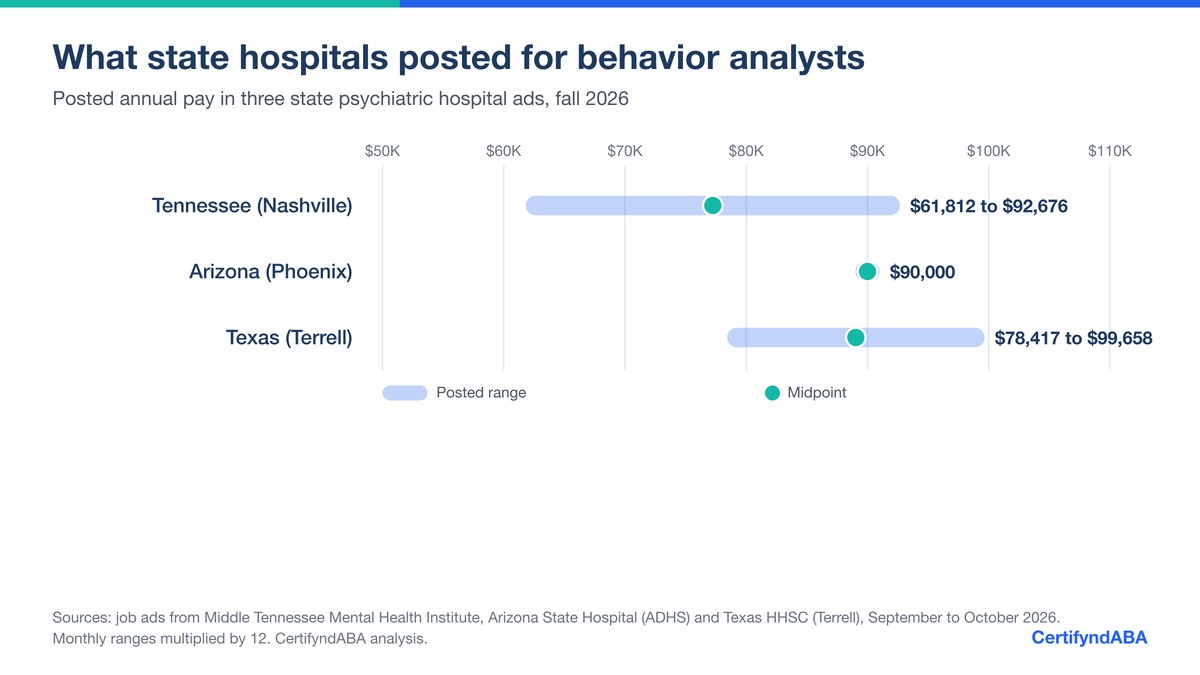 Range chart of posted annual pay for behavior analysts in three state psychiatric hospital ads, fall 2026: Tennessee (Nashville) $61,812 to $92,676, Arizona (Phoenix) $90,000, Texas (Terrell) $78,417 to $99,658.