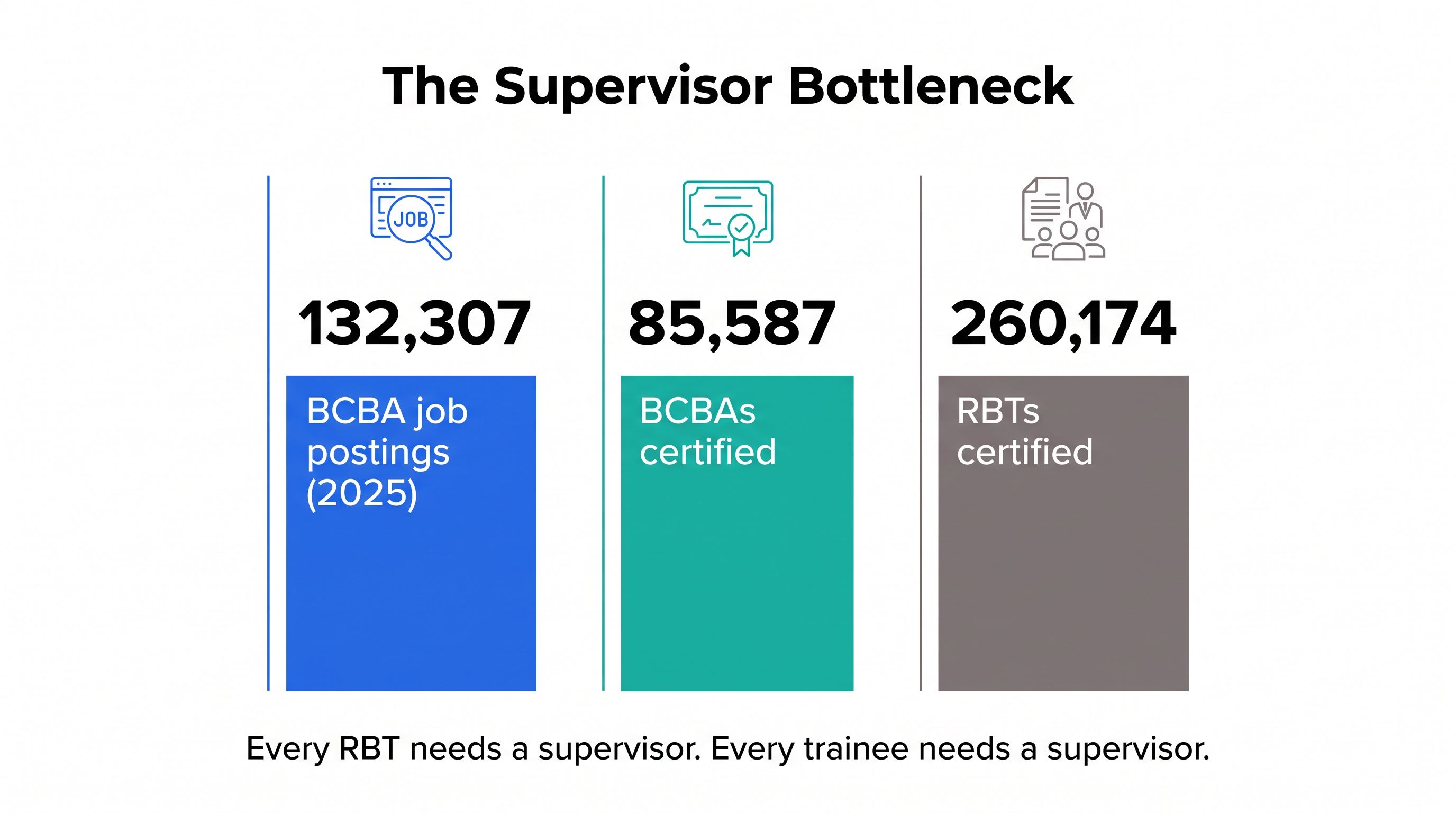 Infographic comparing 132,307 BCBA job postings in 2025 against 85,587 certified BCBAs and 260,174 certified RBTs, illustrating the supervisor capacity bottleneck.
