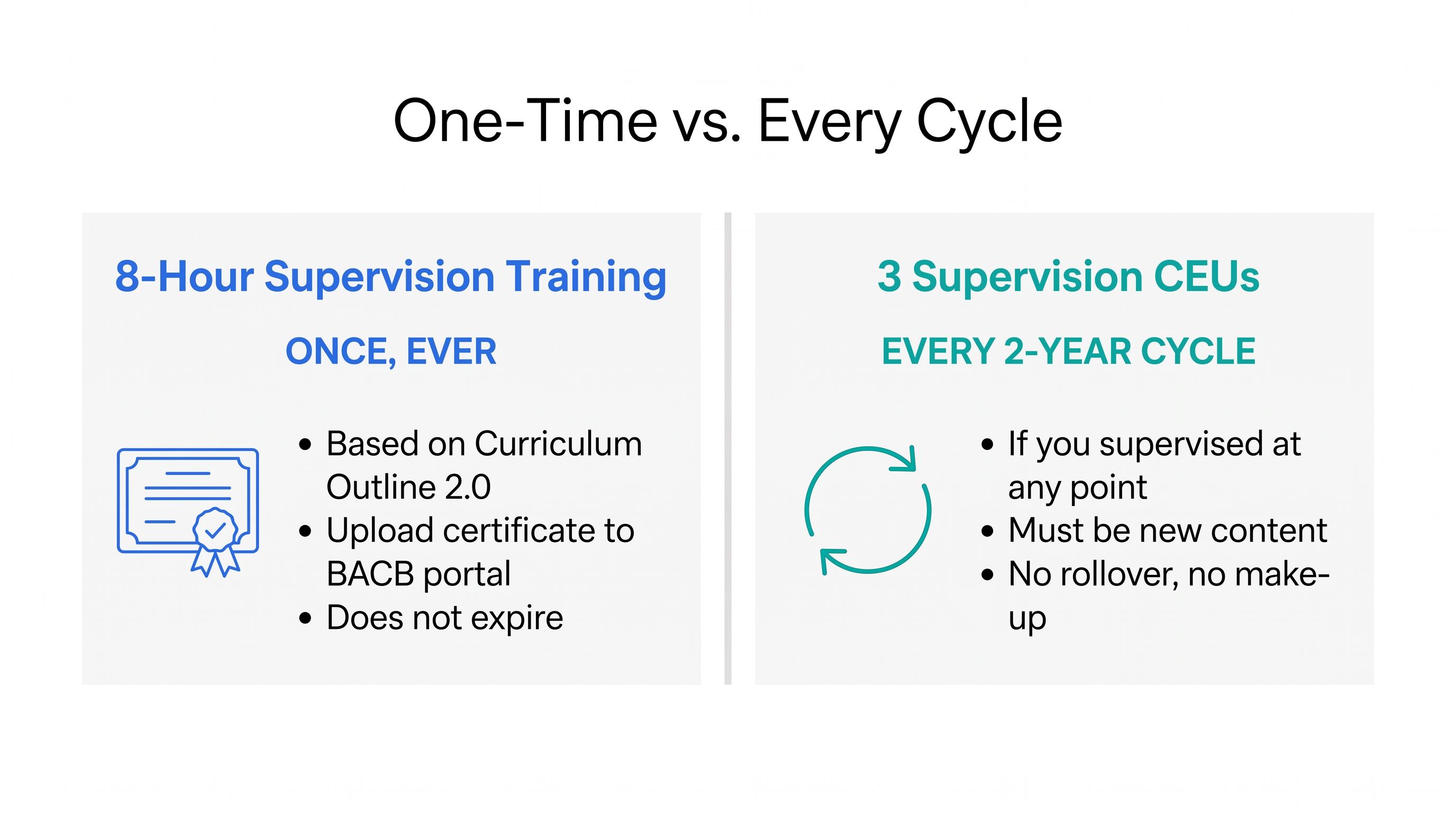 Comparison infographic: the 8-hour supervision training is a one-time requirement, while 3 supervision CEUs are required in every 2-year recertification cycle in which a BCBA supervised.