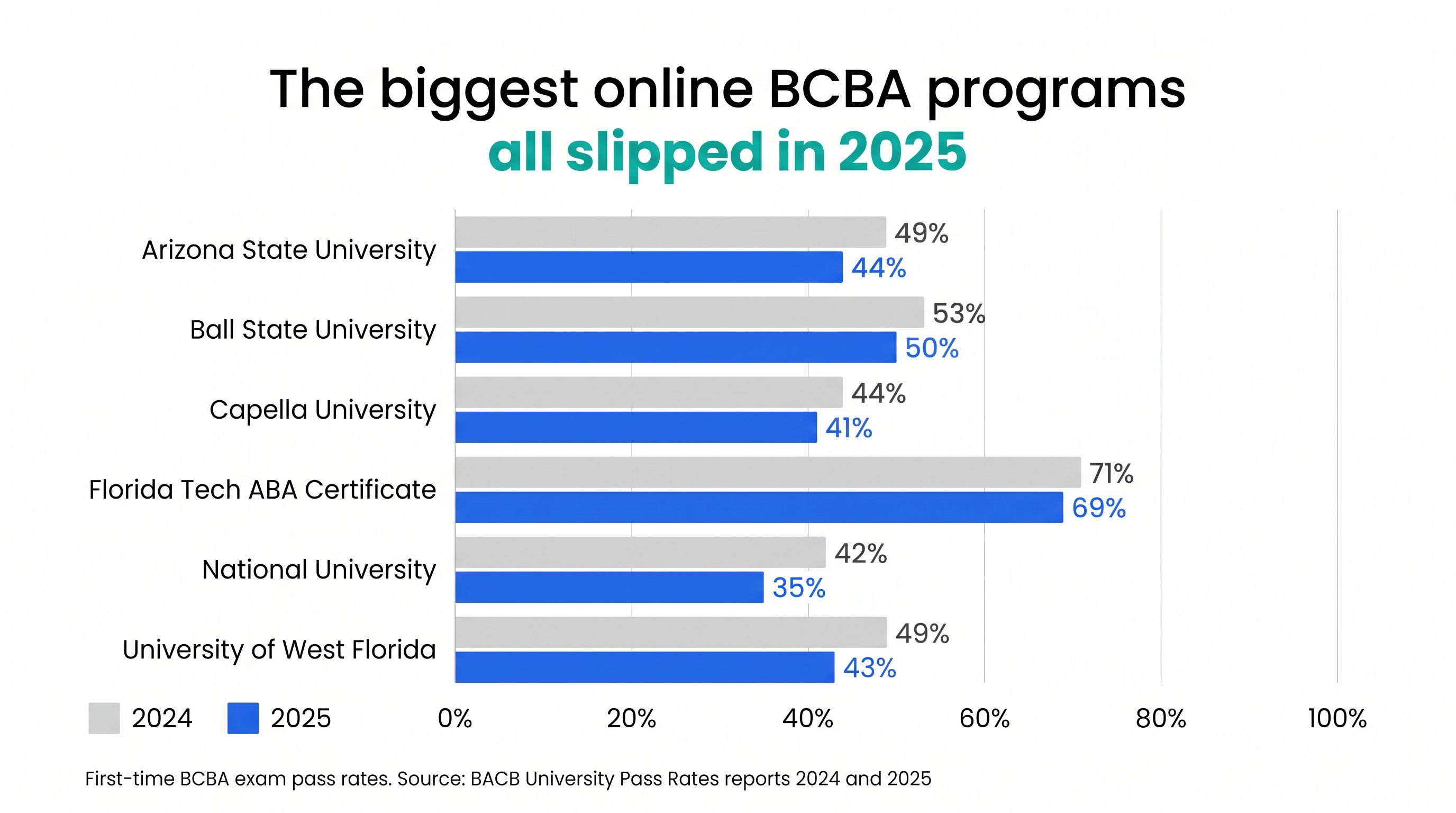 Grouped bar chart comparing 2024 and 2025 first-time BCBA exam pass rates: Arizona State 49% to 44%, Ball State 53% to 50%, Capella 44% to 41%, Florida Tech ABA Certificate 71% to 69%, National University 42% to 35%, University of West Florida 49% to 43%.