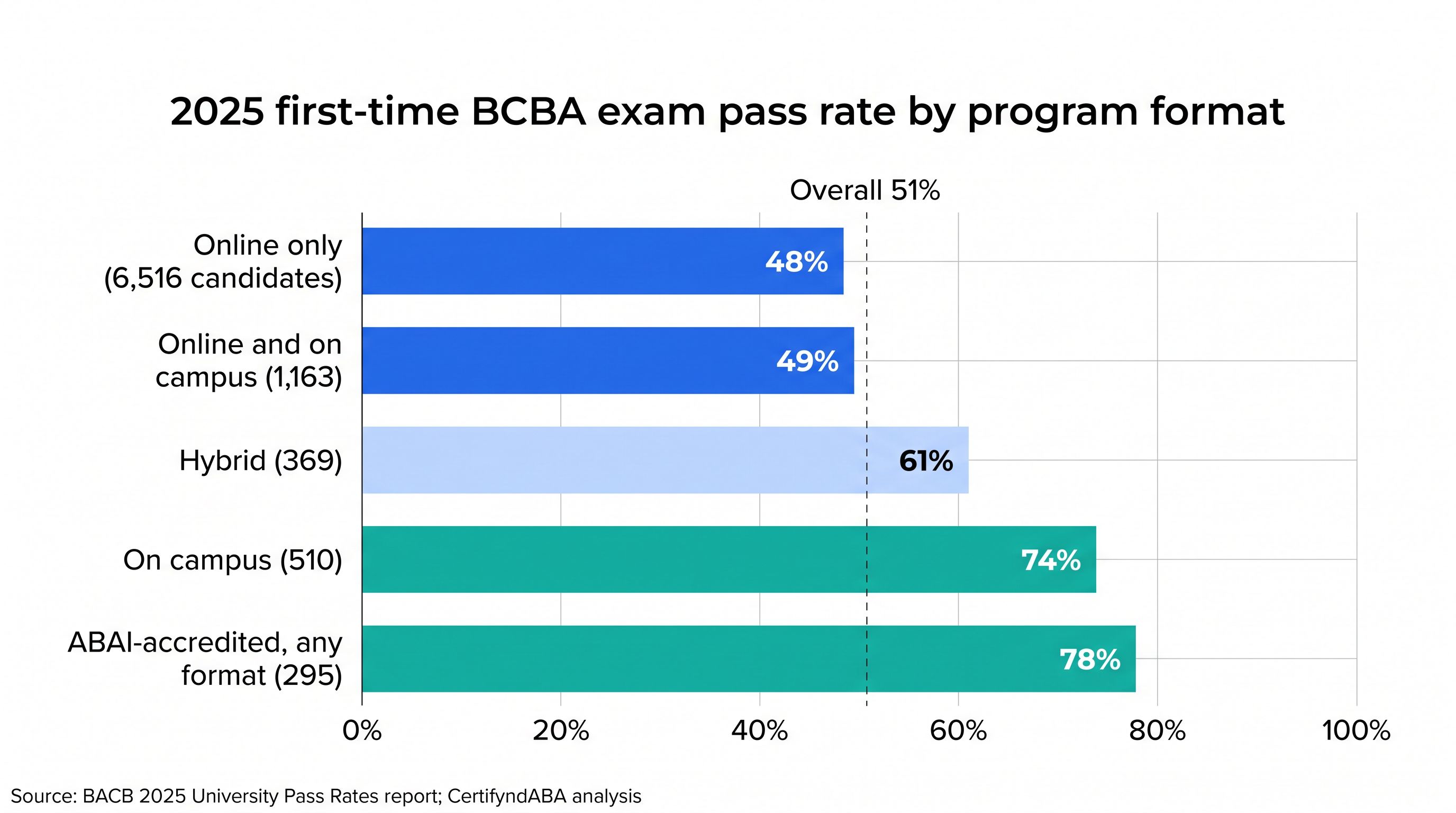 Bar chart of 2025 first-time BCBA exam pass rates by program format: online only 48% (6,516 candidates), online and on campus 49% (1,163), hybrid 61% (369), on campus 74% (510), ABAI-accredited 78% (295), with the overall rate of 51% marked.