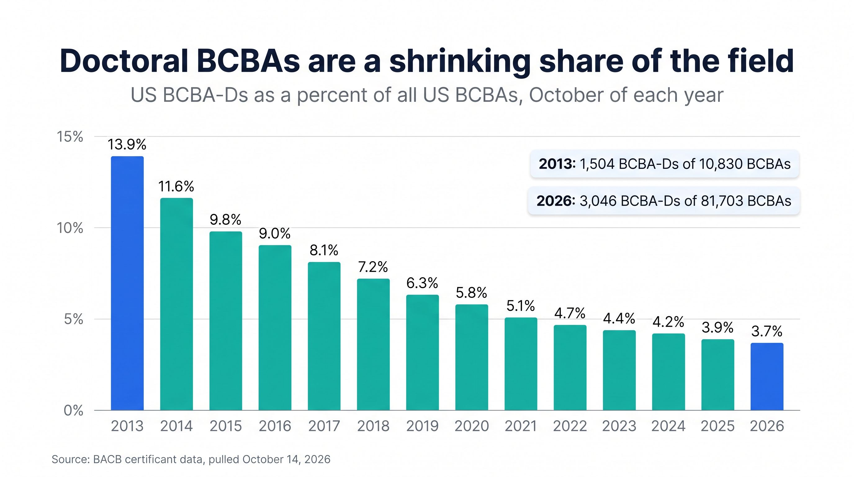 Bar chart of US BCBA-Ds as a percent of all US BCBAs each October from 2013 to 2026, falling from 13.9% in 2013 (1,504 of 10,830) to 3.7% in 2026 (3,046 of 81,703).