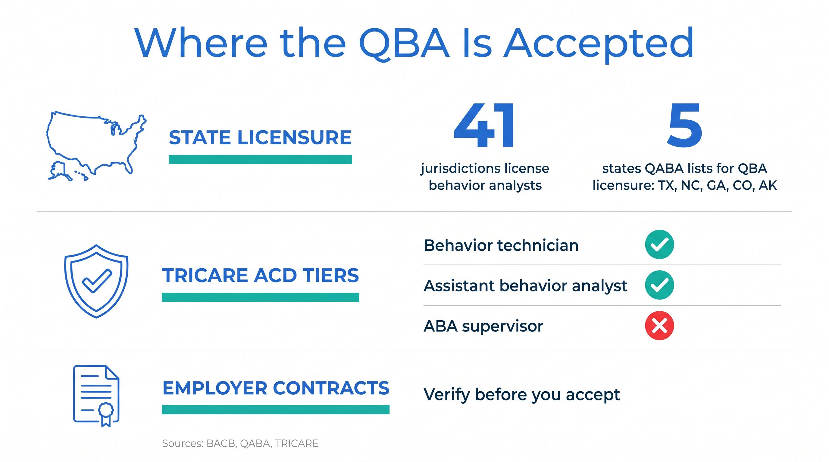 Infographic: where the QBA credential is accepted. 41 US jurisdictions license behavior analysts, and QABA lists 5 states for QBA licensure: Texas, North Carolina, Georgia, Colorado and Alaska. TRICARE ACD accepts QABA credentials at the behavior technician and assistant behavior analyst tiers but not the ABA supervisor tier. Employer contracts must be verified before accepting an offer.