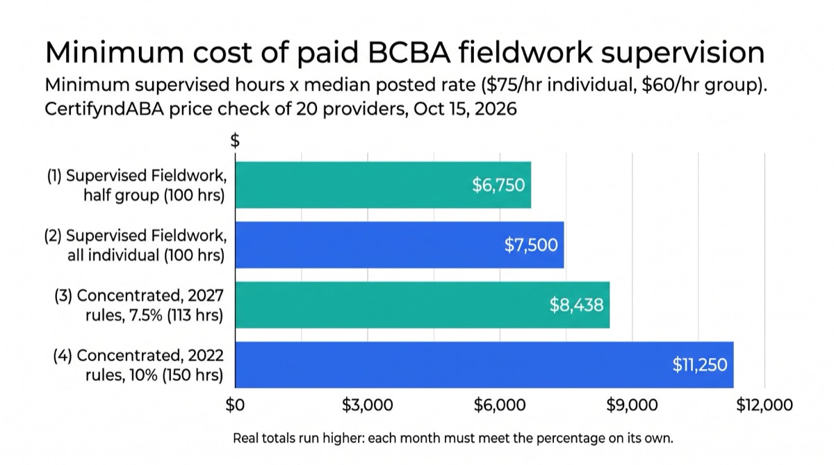 Bar chart of the minimum cost of paid BCBA fieldwork supervision at the median posted rate: Supervised Fieldwork with half group sessions $6,750 and all individual $7,500 for 100 hours; Concentrated under 2027 rules $8,438 for 113 hours; Concentrated under 2022 rules $11,250 for 150 hours.