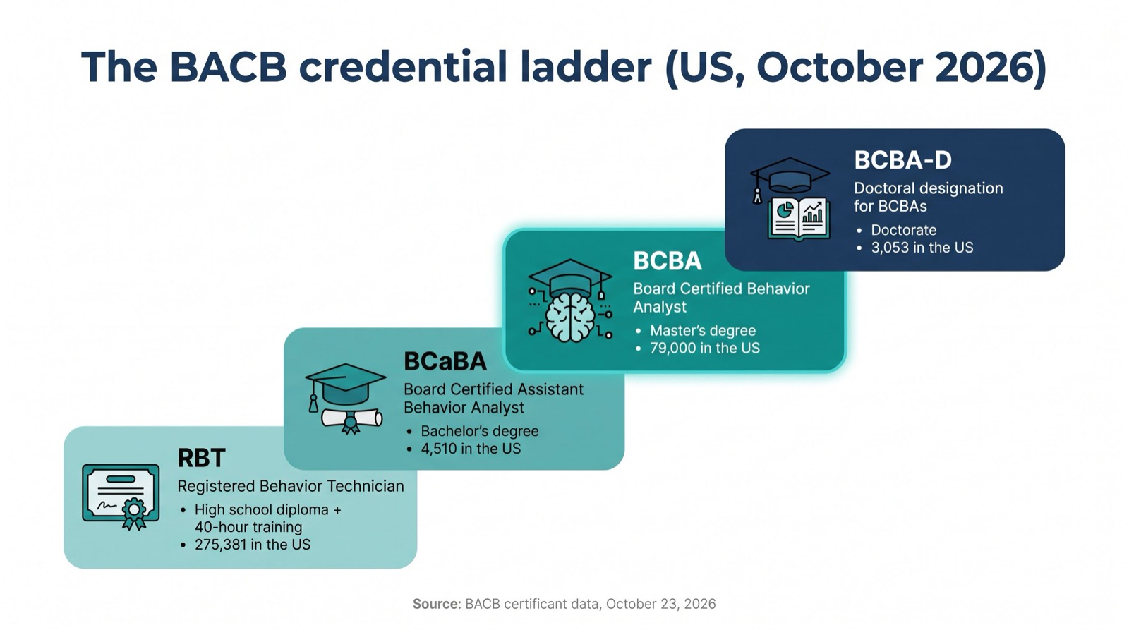 Staircase infographic of the BACB credential ladder in the US, October 2026: RBT, high school diploma plus 40-hour training, 275,381; BCaBA, bachelor's degree, 4,510; BCBA, master's degree, 79,000; BCBA-D, doctoral designation, 3,053.
