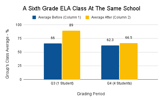 A Sixth Grade ELA Class At The Same School. In quarter 3 the student&#x27;s average increased from 66% to 89%. Four students in quarter 4 were targeted. The group&#x27;s average increased from 62.3 percent to 66.5%