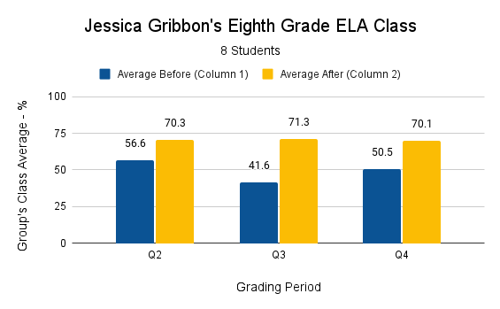 essica Gribbon&#x27;s Eighth Grade Math Class. In quarter two, the class average of the student in the test group went from 56.6 percent to 70.3 percent. In quarter 3, the class average of students in the test group increased from 41.6 percent to 71.3 percent. In quarter four, the class average of students in the test group increased from 50.50 percent to 70.10 percent