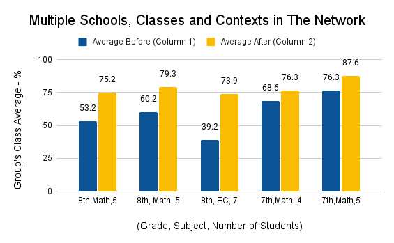 Multiple Schools, Classes and Contexts in The Network showing an increase in the group&#x27;s class average after using the tracker.