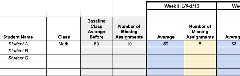 Table with Student name, class, baseline class average, number of missing assignments. Subsequent columns track the change in average and number of missing assignments.